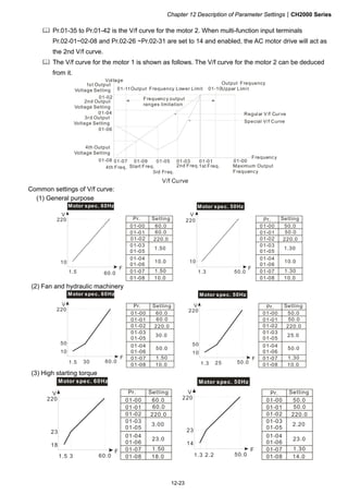 Chapter 12 Description of Parameter SettingsCH2000 Series
12-23
 Pr.01-35 to Pr.01-42 is the V/f curve for the motor 2. When multi-function input terminals
Pr.02-01~02-08 and Pr.02-26 ~Pr.02-31 are set to 14 and enabled, the AC motor drive will act as
the 2nd V/f curve.
 The V/f curve for the motor 1 is shown as follows. The V/f curve for the motor 2 can be deduced
from it.
01-05 01-03 01-01
01-06
01-04
01-02
01-0001-0701-08 01-09
01-11 01-10
1st Output
Voltage Setting Output Frequency Lower Limit
Frequency output
ranges limitation
Regular V/f Curve
Special V/f Curve
Voltage
4th Freq. Start Freq.
3rd Freq.
2nd Freq.1st Freq. Maximum Output
Frequency
V/f Curve
2nd Output
Voltage Setting
3rd Output
Voltage Setting
4th Output
Voltage Setting
Output Frequency
Upper Limit
Frequency
Common settings of V/f curve:
(1) General purpose
VV
FF
220220
1010
1.31.5 50.060.0
60.001-00
01-01
01-02
01-03
01-05
01-04
01-06
01-07
01-08
60.0
220.0
1.50
10.0
1.50
10.0
50.001-00
01-01
01-02
01-03
01-05
01-04
01-06
01-07
01-08
50.0
220.0
1.30
10.0
1.30
10.0
Motor spec. 60Hz Motor spec. 50Hz
Pr. Setting Pr. Setting
(2) Fan and hydraulic machinery
60.001-00
01-01
01-02
01-03
01-05
01-04
01-06
01-07
01-08
60.0
220.0
30.0
50.0
1.50
10.0
50.001-00
01-01
01-02
01-03
01-05
01-04
01-06
01-07
01-08
50.0
220.0
25.0
50.0
1.30
10.0
Motor spec. 60Hz Motor spec. 50Hz
Pr. Setting Pr. SettingV
F
220
10
1.5 60.0
50
30
V
F
220
10
1.3 50.0
50
25
(3) High starting torque
60.001-00
01-01
01-02
01-03
01-05
01-04
01-06
01-07
01-08
60.0
220.0
3.00
23.0
1.50
18.0
50.001-00
01-01
01-02
01-03
01-05
01-04
01-06
01-07
01-08
50.0
220.0
2.20
23.0
1.30
14.0
Motor spec. 60Hz Motor spec. 50Hz
Pr. Setting Pr. SettingV
F
220
18
1.5 60.0
23
3
V
F
220
14
1.3 50.0
23
2.2
 