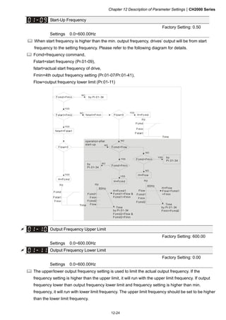 Chapter 12 Description of Parameter SettingsCH2000 Series
12-24
Start-Up Frequency
Factory Setting: 0.50
Settings 0.0~600.00Hz
 When start frequency is higher than the min. output frequency, drives’ output will be from start
frequency to the setting frequency. Please refer to the following diagram for details.
 Fcmd=frequency command,
Fstart=start frequency (Pr.01-09),
fstart=actual start frequency of drive,
Fmin=4th output frequency setting (Pr.01-07/Pr.01-41),
Flow=output frequency lower limit (Pr.01-11)
FcmdFmin
FstartFmin
NO
YES
YES
fstart=Fstart
NO
fstart=Fmin
Flow=0
Flow=0
YES
H=Fcmd
YES
H=Fcmd
NO
FcmdFlow
YES
FcmdFmin
YES
H=Fcmd
NO
NO
FcmdFmin
NO
H=Flow
YES
NO
Fcmd
Fmin
Fstart
Fcmd
Fmin
Fstart
Fcmd1Flow 
Fcmd1FminFmin
Flow
Fcmd2Flow 
Fcmd2Fmin
FlowFcmd1
Fmin
Fmin
Flow
FminFcmd2
60Hz
60HzHz
Time
Hz
Time
TimeTime
Hz
Hz
Fcmd1
Fcmd2
H=Flow
Fcmd1
Fcmd2
H=Fcmd1
by Pr.01-34
by
Pr.01-34
by
Pr.01-34
by Pr.01-34
by Pr.01-34
operation after
start-up
 Output Frequency Upper Limit
Factory Setting: 600.00
Settings 0.0~600.00Hz
 Output Frequency Lower Limit
Factory Setting: 0.00
Settings 0.0~600.00Hz
 The upper/lower output frequency setting is used to limit the actual output frequency. If the
frequency setting is higher than the upper limit, it will run with the upper limit frequency. If output
frequency lower than output frequency lower limit and frequency setting is higher than min.
frequency, it will run with lower limit frequency. The upper limit frequency should be set to be higher
than the lower limit frequency.
 