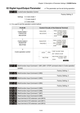 Chapter 12 Description of Parameter SettingsCH2000 Series
12-32
02 Digital Input/Output Parameter  This parameter can be set during operation.
2-wire/3-wire Operation Control
Factory Setting: 0
Settings 0: 2 wire mode 1
1: 2 wire mode 2
2: 3 wire mode
 It is used to set the operation control method:
Pr.02-00 Control Circuits of the External Terminal
0
2-wire mode 1
FWD/STOP
REV/STOP
FWD: (OPEN:STOP)
(CL OSE:FWD)
REV:(OPEN: STOP)
(CLOSE: REV)
VFD-C
DCM
FWD/ STOP
REV/STOP
1
2-wire mode 2
RUN/STOP
REV/FWD
FWD:(OPEN:STOP)
(CLOSE:RUN)
REV:(OPEN:FWD)
(CLOSE: REV)
VFD-C
DCM
RUN/STOP
FWD/REV
3
3-wire operation control FWD CLOSE: RUN
MI1 OPEN:STOP
REV/FWDOPEN:FWD
CLOSE: REV
VFD-C
DCM
STOP
REV/FWD
RUN
Multi-function Input Command 1 (MI1) (MI1= STOP command when in 3-wire operation
control)
Factory Setting: 1
Multi-function Input Command 2 (MI2)
Factory Setting: 2
Multi-function Input Command 3 (MI3)
Factory Setting: 3
Multi-function Input Command 4 (MI4)
Factory Setting: 4
Multi-function Input Command 5 (MI5)
Multi-function Input Command 6 (MI6)
Multi-function Input Command 7 (MI7)
Multi-function Input Command 8 (MI8)
Input terminal of I/O extension card (MI10)
Input terminal of I/O extension card (MI11)
Input terminal of I/O extension card (MI12)
 