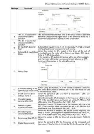 Chapter 12 Description of Parameter SettingsCH2000 Series
12-35
Settings Functions Descriptions
ON ON ON ON
ON OFF
MIx-GND
Frequency
Operation
command
Time
Setting
frequency
Actual operation frequency
Actual operation
frequencyAccel. inhibit
area
Accel. inhibit
area
Decel. inhibit
area
Decel. inhibit
area
8
The 1st
, 2nd
acceleration
or deceleration time
selection
9
The 3rd
, 4th
acceleration
or deceleration time
selection
The acceleration/deceleration time of the drive could be selected
from this function or the digital status of the terminals; there are 4
acceleration/deceleration speeds in total for selection.
10
EF Input (EF: External
fault)
External fault input terminal. It will decelerate by Pr.07-20 setting (it
will have fault record when external fault occurs)
11
External B.B. Input (Base
Block)
When this contact is ON, output of the drive will be cut off
immediately, and the motor will be free run and display B.B. signal.
Refer to Pr.07-08 for details.
12 Output Stop
If this contact is ON, output of the drive will be cut off immediately,
and the motor will then be free run. And once it is turned to OFF,
the drive will accelerate to the setting frequency.
ON
MI -GNDx ONOFFON
Voltage
Frequency
Time
Operation
command
Setting
frequency
13
Cancel the setting of the
optimal accel./decel. time
Before using this function, Pr.01-44 should be set to 01/02/03/04
first. When this function is enabled, OFF is for auto mode and ON
is for linear accel./decel.
14
Switch between drive
settings 1 and 2
When the contact is ON: use motor 2 parameters. OFF: use
motor 1 parameters.
15
Operation speed
command form AVI
When the contact is ON, the source of the frequency will force to be
AVI. (If the operation speed commands are set to AVI, ACI and AUI
at the same time. The priority is AVI＞ACI＞AUI)
16
Operation speed
command form ACI
When the contact is ON, the source of the frequency will force to be
ACI. (If the operation speed commands are set to AVI, ACI and AUI
at the same time. The priority is AVI＞ACI＞AUI)
17
Operation speed
command form AUI
When this function is enabled, the source of the frequency will
force to be AUI. (If the operation speed commands are set to AVI,
ACI and AUI at the same time. The priority is AVI＞ACI＞AUI)
18 Emergency Stop (07-20)
When the contact is ON, the drive will ramp to stop by Pr.07-20
setting.
19 Digital Up command
When the contact is ON, the frequency will be increased and
decreased. If this function is constantly ON, the frequency will be
 