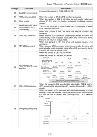 Chapter 12 Description of Parameter SettingsCH2000 Series
12-36
Settings Functions Descriptions
20 Digital Down command
increased/decreased by Pr.02-09/Pr.02-10.
21 PID function disabled When the contact is ON, the PID function is disabled.
22 Clear counter
When the contact is ON, it will clear current counter value and
display “0”. Only when this function is disabled, it will keep counting
upward.
23
Input the counter value
(multi-function input
command 6)
The counter value will increase 1 once the contact is ON. It needs
to be used with Pr.02-19.
24 FWD JOG command
When the contact is ON, the drive will execute forward Jog
command.
When execute JOG command under torque mode, the drive will
automatically switch to speed mode; after JOG command is done,
the drive will return to torque mode.
25 REV JOG command
When the contact is ON the drive will execute reverse Jog
command.
When execute JOG command under torque mode, the drive will
automatically switch to speed mode; after JOG command is done,
the drive will return to torque mode.
26
FOCPG/TQCPG mode
selection
When the contact is ON: TQCPG mode.
When the contact is OFF: FOCPG mode.
RUN STOP
ON OFFOFF ON
RUN/STOP
command
sp eed
command
speed limit speed limitsp eed
command
torque
command
torque
command
torque
limit
torque
limit
sp eed
co ntrol
sp eed
co ntroltorque
control
torque
control
sp eed
co ntrol
(decel. t o stop )
control
mode
03-00~02=2
(AVI/AUI/ACI is
tor que command)
03-00~02=1
(AVI/AUI/ACI is
fr equency command)
Multi- func tion input
ter minal is set to 26
(torque/speed
mode switch)
Switch timing for t orq ue/speed control
(00-10=0/4 ,mu lt i-fu nct ion inpu t t erminal is set to 2 6)
27 ASR1/ASR2 selection
When the contact is ON: speed will be adjusted by ASR 2 setting.
OFF: speed will be adjusted by ASR 1 setting. Refer to Pr.11-02 for
details.
28 Emergency stop (EF1)
When the contact is ON, the drive will execute emergency stop and
display EF1 on the keypad. The motor won’t run and be in the free
run until the fault is cleared after pressing RESET” (EF: External
Fault)
ON
MI -GNDx ONOFFON
Reset ON OFF
Voltage
Frequency
Setting
frequency
Time
Operation
command
 