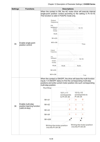 Chapter 12 Description of Parameter SettingsCH2000 Series
12-38
Settings Functions Descriptions
35
Enable single-point
position control
When the contact is ON, the AC motor drive will execute internal
single-point position control according to the setting in Pr.10-19.
This function is valid in FOCPG mode only.
Output
frequency
PG
feedback
10-01
10-02
RUN
MI=d35
MO=d39
10-19
Time
Output
frequency
PG
feedback
10-01
10-02
RUN
MI=d35
MO=d39
10-19
RUN RUN
Time
36
Enable multi-step
position learning function
(valid at stop)
When the contact is ON/OFF, the drive will base the multi-function
inputs 1-4 ON/OFF status to find the corresponding multi-step
positions and write current motor position into such corresponding
multi-step position.
MI=d1
Run/Stop
1
1
1010 =102
corresponds to
Pr.04-34
1 1
0 0
0 0 0
1 1 1
1011 =112
corresponds
to Pr.04-36
MI=d2
MI=d3
MI=d4
MI=d36
Writing the motor position
into the Pr.04-36
Writing the motor position
into the Pr.04-34
 