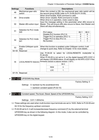 Chapter 12 Description of Parameter SettingsCH2000 Series
12-40
Settings Functions Descriptions
48
Mechanical gear ratio
switch
When this contact is ON, the mechanical gear ratio switch will be
the second group A2/B2 (refer to Pr.10-08 and Pr.10-09).
49 Drive enable
When drive=enable, RUN command is valid.
When drive= disable, RUN command is invalid.
When drive is in operation, motor coast to stop.
50 Master dEb action input
Input the message setting in this parameter when dEb occurs to
Master. This will ensure dEb also occurs to Slave, then Master and
Slave will stop simultaneously.
51
Selection for PLC mode
bit0
52
Selection for PLC mode
bit1
PLC status Bit 1 Bit 0
Disable PLC function (PLC 0) 0 0
Trigger PLC to operation (PLC 1) 0 1
Trigger PLC to stop (PLC 2) 1 0
No function 1 1
53
Enable CANopen quick
stop
When this function is enabled under CANopen control, it will
change to quick stop. Refer to Chapter 15 for more details.
54~55 Reserved
56 LOCAL/REMOTE Selection
Use Pr.00-29 to select for LOCAL/REMOTE mode(refer to
Pr.00-29)
When Pr.00-29 is not set to 0, on the digital keypad KPC-CC01 it
will display LOC/REM status. (It will display on the KPC-CC01 if the
firmware version is above version 1.021).
Bit 0
REM 0
LOC 1
57~70 Reserved
 UP/DOWN Key Mode
Factory Setting: 0
Settings 0: Up/down by the accel/decel time
1: Up/down constant speed (Pr.02-10)
 Constant speed. The Accel. /Decel. Speed of the UP/DOWN Key
Factory Setting: 0.01
Settings 0.01~1.00Hz/ms
 These settings are used when multi-function input terminals are set to 19/20. Refer to Pr.02-09 and
02-10 for the frequency up/down command.
 Pr.02-09 set to 0: it will increase/decrease frequency command (F) by the external terminal
UP/DOWN key as shown in the following diagram. In this mode, it also can be controlled by
UP/DOWN key on the digital keypad.
 
