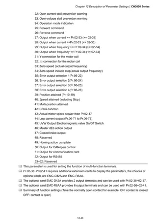 Chapter 12 Description of Parameter SettingsCH2000 Series
12-43
22: Over-current stall prevention warning
23: Over-voltage stall prevention warning
24: Operation mode indication
25: Forward command
26: Reverse command
27: Output when current = Pr.02-33 (= 02-33)
28: Output when current =Pr.02-33 (= 02-33)
29: Output when frequency = Pr.02-34 (= 02-34)
30: Output when frequency = Pr.02-34 (= 02-34)
31: Y-connection for the motor coil
32: △-connection for the motor coil
33: Zero speed (actual output frequency)
34: Zero speed include stop(actual output frequency)
35: Error output selection 1(Pr.06-23)
36: Error output selection 2(Pr.06-24)
37: Error output selection 3(Pr.06-25)
38: Error output selection 4(Pr.06-26)
39: Position attained (Pr.10-19)
40: Speed attained (including Stop)
41: Multi-position attained
42: Crane function
43: Actual motor speed slower than Pr.02-47
44: Low current output (Pr.06-71 to Pr.06-73)
45: UVW Output Electromagnetic valve On/Off Switch
46: Master dEb action output
47: Closed brake output
48: Reserved
49: Homing action complete
50: Output for CANopen control
51: Output for communication card
52: Output for RS485
53~62: Reserved
 This parameter is used for setting the function of multi-function terminals.
 Pr.02-36~Pr.02-41 requires additional extension cards to display the parameters, the choices of
optional cards are EMC-D42A and EMC-R6AA.
 The optional card EMC-D42A provides 2 output terminals and can be used with Pr.02-36~02-37.
 The optional card EMC-R6AA provides 6 output terminals and can be used with Pr.02-36~02-41.
 Summary of function settings (Take the normally open contact for example, ON: contact is closed,
OFF: contact is open)
 