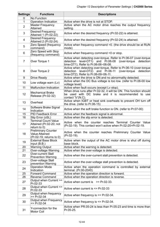 Chapter 12 Description of Parameter SettingsCH2000 Series
12-44
Settings Functions Descriptions
0 No Function
1 Operation Indication Active when the drive is not at STOP.
2
Master Frequency
Attained
Active when the AC motor drive reaches the output frequency
setting.
3
Desired Frequency
Attained 1 (Pr.02-22)
Active when the desired frequency (Pr.02-22) is attained.
4
Desired Frequency
Attained 2 (Pr.02-24)
Active when the desired frequency (Pr.02-24) is attained.
5
Zero Speed (frequency
command)
Active when frequency command =0. (the drive should be at RUN
mode)
6
Zero Speed with Stop
(frequency command)
Active when frequency command =0 or stop.
7 Over Torque 1
Active when detecting over-torque. Refer to Pr.06-07 (over-torque
detection level-OT1) and Pr.06-08 (over-torque detection
time-OT1). Refer to Pr.06-06~06-08.
8 Over Torque 2
Active when detecting over-torque. Refer to Pr.06-10 (over-torque
detection level-OT2) and Pr.06-11 (over-torque detection
time-OT2). Refer to Pr.06-09~06-11.
9 Drive Ready Active when the drive is ON and no abnormality detected.
10 Low voltage warn (Lv)
Active when the DC Bus voltage is too low. (refer to Pr.06-00 low
voltage level)
11 Malfunction Indication Active when fault occurs (except Lv stop).
12
Mechanical Brake
Release (Pr.02-32)
When drive runs after Pr.02-32, it will be ON. This function should
be used with DC brake and it is recommended to use
contact ”b”(N.C).
13 Overheat
Active when IGBT or heat sink overheats to prevent OH turn off
the drive. (refer to Pr.06-15)
14
Software Brake Signal
Indication
Active when the soft brake function is ON. (refer to Pr.07-00)
15 PID Feedback Error Active when the feedback signal is abnormal.
16 Slip Error (oSL) Active when the slip error is detected.
17
Terminal Count Value
Attained (Pr.02-20; not
return to 0)
Active when the counter reaches Terminal Counter Value
(Pr.02-19). This contact won’t active when Pr.02-20Pr.02-19.
18
Preliminary Counter
Value Attained
(Pr.02-19; returns to 0)
Active when the counter reaches Preliminary Counter Value
(Pr.02-19).
19
External Base Block
input (B.B.)
Active when the output of the AC motor drive is shut off during
base block.
20 Warning Output Active when the warning is detected.
21 Over-voltage Warning Active when the over-voltage is detected.
22
Over-current Stall
Prevention Warning
Active when the over-current stall prevention is detected.
23
Over-voltage Stall
prevention Warning
Active when the over-voltage stall prevention is detected.
24
Operation Mode
Indication
Active when the operation command is controlled by external
terminal. (Pr.00-20≠0)
25 Forward Command Active when the operation direction is forward.
26 Reverse Command Active when the operation direction is reverse.
27
Output when Current =
Pr.02-33
Active when current is = Pr.02-33.
28
Output when Current =
Pr.02-33
Active when current is = Pr.02-33
29
Output when frequency
= Pr.02-34
Active when frequency is = Pr.02-34.
30
Output when Frequency
= Pr.02-34
Active when frequency is = Pr.02-34.
31
Y-connection for the
Motor Coil
Active when PR.05-24 is less than Pr.05-23 and time is more than
Pr.05-25.
 