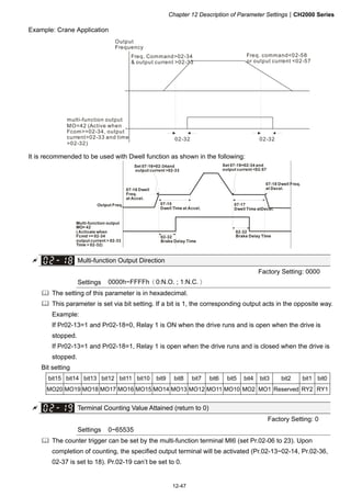 Chapter 12 Description of Parameter SettingsCH2000 Series
12-47
Example: Crane Application
02-3202-32
Output
Frequency
Freq. Command02-34
 output current 02-33
Freq. command02-58
or output current 02-57
multi-function output
MO=42 (Active when
Fcom=02-34, output
current02-33 and time
02-32)
It is recommended to be used with Dwell function as shown in the following:
Multi-function output
MO= 42
( Activate when
Fcmd = 02-34
output current  02-33
Time  02-32)
07-16 Dwell
Freq.
at Accel.
07-15
Dwell Time at Accel.
Output Freq.
02-32
Brake Delay Time
Set 07-16=02-34and
output current 02-33
07-17
Dwell Time atDecel.
Set 07-18=02-34 and
output current 02-57
07-18 Dwell Freq.
at Decel.
02-32
Brake Delay Time
 Multi-function Output Direction
Factory Setting: 0000
Settings 0000h~FFFFh（0:N.O. ; 1:N.C.）
 The setting of this parameter is in hexadecimal.
 This parameter is set via bit setting. If a bit is 1, the corresponding output acts in the opposite way.
Example:
If Pr02-13=1 and Pr02-18=0, Relay 1 is ON when the drive runs and is open when the drive is
stopped.
If Pr02-13=1 and Pr02-18=1, Relay 1 is open when the drive runs and is closed when the drive is
stopped.
Bit setting
bit15 bit14 bit13 bit12 bit11 bit10 bit9 bit8 bit7 bit6 bit5 bit4 bit3 bit2 bit1 bit0
MO20 MO19 MO18 MO17 MO16 MO15 MO14 MO13 MO12 MO11 MO10 MO2 MO1 Reserved RY2 RY1
 Terminal Counting Value Attained (return to 0)
Factory Setting: 0
Settings 0~65535
 The counter trigger can be set by the multi-function terminal MI6 (set Pr.02-06 to 23). Upon
completion of counting, the specified output terminal will be activated (Pr.02-13~02-14, Pr.02-36,
02-37 is set to 18). Pr.02-19 can’t be set to 0.
 