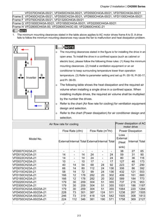 Chapter 2 InstallationCH2000 Series
2-3
VFD370CH43A-00/21, VFD450CH43A-00/21, VFD550CH43A-00/21, VFD750CH43A-00/21
Frame E VFD450CH23A-00/21, VFD550CH23A-00/21, VFD900CH43A-00/21, VFD1100CH43A-00/21
Frame F VFD750CH23A-00/21, VFD1320CH43A-00/21
Frame G VFD1600CH43A-00/21, VFD1850CH43A-00/21, VFD2200CH43A-00/21
Frame H VFD2800CH43A-00, VFD2800CH43C-00, VFD2800CH43C-21
NOTE
1. The minimum mounting clearances stated in the table above applies to AC motor drives frame A to D. A drive
fails to follow the minimum mounting clearances may cause the fan to malfunction and heat dissipation problem.
NOTE
※ The mounting clearances stated in the figure is for installing the drive in an
open area. To install the drive in a confined space (such as cabinet or
electric box), please follow the following three rules: (1) Keep the minimum
mounting clearances. (2) Install a ventilation equipment or an air
conditioner to keep surrounding temperature lower than operation
temperature. (3) Refer to parameter setting and set up Pr. 00-16, Pr.00-17,
and Pr. 06-55.
※ The following table shows the heat dissipation and the required air
volume when installing a single drive in a confined space. When
installing multiple drives, the required air volume shall be multiplied
by the number the drives.
※ Refer to the chart (Air flow rate for cooling) for ventilation equipment
design and selection.
※ Refer to the chart (Power dissipation) for air conditioner design and
selection.
Air flow rate for cooling Power dissipation of AC
motor drive
Flow Rate (cfm) Flow Rate (m3
/hr) Power Dissipation
Model No.
External Internal Total External Internal Total
Loss
External
(Heat
sink)
Internal Total
VFD007CH23A-21 - - - - - - 38 27 65
VFD015CH23A-21 14 - 14 24 - 24 59 31 90
VFD022CH23A-21 14 - 14 24 - 24 80 36 116
VFD037CH23A-21 10 - 10 17 - 17 127 46 173
VFD055CH23A-21 40 14 54 68 24 92 223 67 290
VFD075CH23A-21 66 14 80 112 24 136 306 86 392
VFD110CH23A-21 58 14 72 99 24 136 432 121 553
VFD150CH23A-21 166 12 178 282 20 302 499 161 660
VFD185CH23A-21 166 12 178 282 20 302 589 184 773
VFD220CH23A-21 179 30 209 304 51 355 737 216 953
VFD300CH23A-21 179 30 209 304 51 355 1001 186 1187
VFD370CH23A-00/23A-21 179 30 209 304 51 355 1064 220 1284
VFD450CH23A-00/23A-21 228 73 301 387 124 511 1238 267 1505
VFD550CH23A-00/23A-21 246 73 319 418 124 542 1505 308 1813
VFD750CH23A-00/23A-21 224 112 346 381 190 571 1758 369 2127
_- -
 
