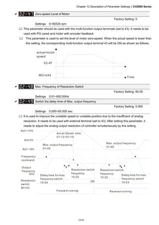 Chapter 12 Description of Parameter SettingsCH2000 Series
12-51
 Zero-speed Level of Motor
Factory Setting: 0
Settings 0~65535 rpm
 This parameter should be used with the multi-function output terminals (set to 43). It needs to be
used with PG cared and motor with encoder feedback.
 This parameter is used to set the level of motor zero-speed. When the actual speed is lower than
this setting, the corresponding multi-function output terminal 43 will be ON as shown as follows.
02-47
MO=d43
actual motor
speed
Time
 Max. Frequency of Resolution Switch
Factory Setting: 60.00
Settings 0.01~600.00Hz
 Switch the delay time of Max. output frequency
Factory Setting: 0.000
Settings 0.000~65.000 sec
 It is used to improve the unstable speed or unstable position due to the insufficient of analog
resolution. It needs to be used with external terminal (set to 43). After setting this parameter, it
needs to adjust the analog output resolution of controller simultaneously by this setting.
AUI +10V
AUI 0V
AUI -10V
0Hz
ON
Accel./Decel. time
01-12~01-19
Frequency
command
Output
frequency
Forward running Reverse running
Max. output frequency
01-00
Max. output frequency
01-00
Resolution
switch
MI=43
Delay time for max.
frequency switch
10-24
Resolution switch
frequency
10-25
Resolution switch
frequency
10-25
Delay time for max.
frequency switch
10-24
 