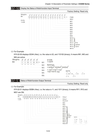 Chapter 12 Description of Parameter SettingsCH2000 Series
12-52
Display the Status of Multi-function Input Terminal
Factory Setting: Read only
12345 0 FWD
REV
MI1
MI2
MI3
MI4
MI5
MI6
MI7
MI8
MI10
MI11
MI12
MI13
MI14
MI15
7891011 6
2 2 2 2 2 2 2 2 2 2 2 2 2 2 2 2
15 14 1 3 12 11 10 9 8 7 6 5 4 3 2 1 0
12131415
Weights
Bit
0=On
1=Off
For
option
card
 For Example:
If Pr.02-50 displays 0034h (Hex), i.e. the value is 52, and 110100 (binary). It means MI1, MI3 and
MI4 are active.
MI1
MI2
MI3
MI4
MI5
MI6
2 2 2 2 2 2
5 4 3 2 1 0
01011 0
Settings
= bit5x2 +bit4x2 +bit2x2
5 4 2
= 1x2 +1x2 +1x2
5 4 2
=32+16+4 =52
2 =322 =16 2 =8 2 =4
2 =2 2 =1
5 4 3 2
1 0
0=ON
1=OFF
Weights
Bit
NOTE
Status of Multi-function Output Terminal
Factory Setting: Read only
 For Example:
If Pr.02-51 displays 000Bh (Hex), i.e. the value is 11, and 1011 (binary). It means RY1, RY2 and
MO1 are ON.
Relay 1
MO1
MO2
MO10
MO11
MO12
MO13
MO14
2 =128 2 =64
2 =32 2 =16 2 =8
2 =4 2 =2 2 =1
7 6
5 4 3
2 1 0
Relay 2
MO15
MO16
MO17
MO18
MO19
MO20
1 03 25 47 69 811 1013 1215 14
2 2 2 2 2 2 2 2 2 2 2 2 2 2 2 2
15 14 13 12 11 10 9 8 7 6 5 4 3 2 1 0
W eights
Bit
0=ON
1=OFF
Reserved
For
option
card NOTE
 