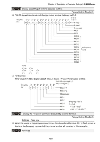 Chapter 12 Description of Parameter SettingsCH2000 Series
12-54
Display Digital Output Terminal occupied by PLC
Factory Setting: Read only
 P.02-53 shows the external multi-function output terminal that used by PLC.
Relay 1
MO1
1 03 25 47 6
MO2
MO10
MO11
MO12
MO13
MO14
NOTE
2 =128 2 =64
2 =32 2 =16 2 =8
2 =4 2 =2 2 =1
7 6
5 3
2 1 0
Relay 2
9 811 1013 1215 14
2 2 2 2 2 2 2 2 2 2 2 2 2 2 2 2
15 14 13 1 2 1 1 10 9 8 7 6 5 4 3 2 1 0
MO15
MO16
MO17
MO18
MO19
MO20
Weights
Bit
0=ON
1=OFF
Reserved
For option
card
 For Example:
If the value of Pr.02-53 displays 0003h (Hex), it means RY1and RY2 are used by PLC.
Relay 1
MO1
1 10 00 00 0
MO2
MO3
MO4
MO5
2 2 2 2 2 2 2 27 6 5 4 3 2 1 0
Display value
3=2+1
=1x2 +1x2
=bit 1x2 +bit 0x2
1 0
1 0
Relay 2
Weights
Bit
0=NOT used by P LC
1=Used by PLC
Reserved
Display the Frequency Command Executed by External Terminal
Factory Setting: Read only
Settings Read only
 When the source of frequency command comes from the external terminal, if Lv or Fault occurs at
this time, the frequency command of the external terminal will be saved in this parameter.
Reserved
 