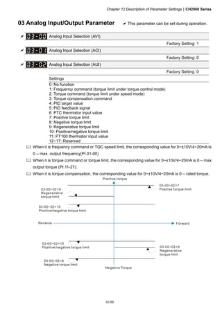 Chapter 12 Description of Parameter SettingsCH2000 Series
12-55
03 Analog Input/Output Parameter  This parameter can be set during operation.
 Analog Input Selection (AVI)
Factory Setting: 1
 Analog Input Selection (ACI)
Factory Setting: 0
 Analog Input Selection (AUI)
Factory Setting: 0
Settings
0: No function
1: Frequency command (torque limit under torque control mode)
2: Torque command (torque limit under speed mode)
3: Torque compensation command
4: PID target value
5: PID feedback signal
6: PTC thermistor input value
7: Positive torque limit
8: Negative torque limit
9: Regenerative torque limit
10: Positive/negative torque limit
11: PT100 thermistor input value
12~17: Reserved
 When it is frequency command or TQC speed limit, the corresponding value for 0~±10V/4~20mA is
0 – max. output frequency(Pr.01-00)
 When it is torque command or torque limit, the corresponding value for 0~±10V/4~20mA is 0 – max.
output torque (Pr.11-27).
 When it is torque compensation, the corresponding value for 0~±10V/4~20mA is 0 – rated torque.
Positive torque
Reverse
03-00~02=7
Positive torque limit
03-00~02=8
Negative torque limit
03-00~02=9
Regenerative
torque limit
03-00~02=10
Positive/negative torque limit
Negative Torque
Forward
03-00~02=10
Positive/negative torque limit 03-00~02=9
Regenerative
torque limit
 