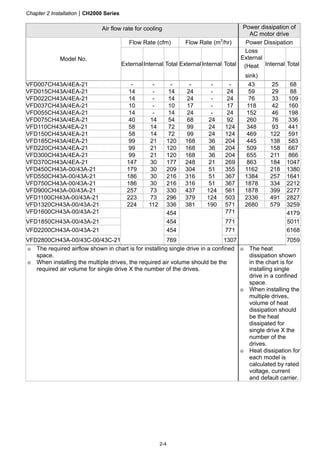 Chapter 2 InstallationCH2000 Series
2-4
Air flow rate for cooling Power dissipation of
AC motor drive
Flow Rate (cfm) Flow Rate (m3
/hr) Power Dissipation
Model No.
ExternalInternal Total External Internal Total
Loss
External
(Heat
sink)
Internal Total
VFD007CH43A/4EA-21 - - - - - - 43 25 68
VFD015CH43A/4EA-21 14 - 14 24 - 24 59 29 88
VFD022CH43A/4EA-21 14 - 14 24 - 24 76 33 109
VFD037CH43A/4EA-21 10 - 10 17 - 17 118 42 160
VFD055CH43A/4EA-21 14 - 14 24 - 24 152 46 198
VFD075CH43A/4EA-21 40 14 54 68 24 92 260 76 336
VFD110CH43A/4EA-21 58 14 72 99 24 124 348 93 441
VFD150CH43A/4EA-21 58 14 72 99 24 124 469 122 591
VFD185CH43A/4EA-21 99 21 120 168 36 204 445 138 583
VFD220CH43A/4EA-21 99 21 120 168 36 204 509 158 667
VFD300CH43A/4EA-21 99 21 120 168 36 204 655 211 866
VFD370CH43A/4EA-21 147 30 177 248 21 269 863 184 1047
VFD450CH43A-00/43A-21 179 30 209 304 51 355 1162 218 1380
VFD550CH43A-00/43A-21 186 30 216 316 51 367 1384 257 1641
VFD750CH43A-00/43A-21 186 30 216 316 51 367 1878 334 2212
VFD900CH43A-00/43A-21 257 73 330 437 124 561 1878 399 2277
VFD1100CH43A-00/43A-21 223 73 296 379 124 503 2336 491 2827
VFD1320CH43A-00/43A-21 224 112 336 381 190 571 2680 579 3259
VFD1600CH43A-00/43A-21 454 771 4179
VFD1850CH43A-00/43A-21 454 771 5011
VFD2200CH43A-00/43A-21 454 771 6168
VFD2800CH43A-00/43C-00/43C-21 769 1307 7059
※ The required airflow shown in chart is for installing single drive in a confined
space.
※ When installing the multiple drives, the required air volume should be the
required air volume for single drive X the number of the drives.
※ The heat
dissipation shown
in the chart is for
installing single
drive in a confined
space.
※ When installing the
multiple drives,
volume of heat
dissipation should
be the heat
dissipated for
single drive X the
number of the
drives.
※ Heat dissipation for
each model is
calculated by rated
voltage, current
and default carrier.
 