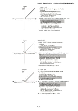Chapter 12 Description of Parameter SettingsCH2000 Series
12-57
1051 2 3 4 6 7 8 9
V
60Hz
54Hz
10 6 1234579 8
-V
Frequency
Pr.03-07~03-09 (Positive/Negative Bias Mode)
Pr.03-10 (Analog Frequency Command for Reverse Run)
Pr.03-11 Analog Input Gain (AVI)= 100%
Pr.03-03=10%
0: Negative frequency is not valid.
Forward and reverse run is controlled
by digital keypad or external terminal.
1: Neagtive frequency is valid. Positive
frequency = forward run; negative
frequency = reverse run. Direction
can not be switched by digital keypad or
external teriminal control.
0: No bias
1:
2: Greater than or equal to bias
3: The absolute value of the bias voltage
while serving as the center
4: Serve bias as the center
Lower than or equal to bias
1051 2 3 4 6 7 8 9
V
60Hz
10 6 1234579 8
-V
6Hz
Frequency
Pr.03-07~03-09 (Positive/Negative Bias Mode)
Pr.03-10 (Analog Frequency Command for Reverse Run)
Pr.03-11Analog Input Gain (AVI)=100%
Pr.03-03=10%
0: Negative frequency is not valid.
Forward and reverse run is controlled
by digital keypad or external terminal.
1: Neagtive frequency is valid. Positive
frequency = forward run; negative
frequency = reverse run. Direction
can not be switched by digital keypad or
external teriminal control.
0: No bias
1:
2: Greater than or equal to bias
3: The absolute value of the bias voltage
while serving as the center
4: Serve bias as the center
Lower than or equal to bias
1051 2 3 4 6 7 8 9
V
60Hz
54Hz
10 6 1234579 8
-V
6Hz
Frequency
Pr.03-07~03-09 (Positive/Negative Bias Mode)
Pr.03-10 (Analog Frequency Command for Reverse Run)
Pr.03-11 Analog Input Gain (AVI) = 100%
Pr.03-03=10%
0: Negative frequency is not valid.
Forward and reverse run is controlled
by digital keypad or external terminal.
1: Neagtive frequency is valid. Positive
frequency = forward run; negative
frequency = reverse run. Direction
can not be switched by digital keypad or
external teriminal control.
0: No bias
1:
2: Greater than or equal to bias
3: The absolute value of the bias voltage
while serving as the center
4: Serve bias as the center
Lower than or equal to bias
 