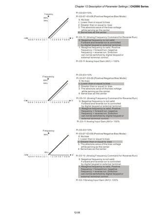 Chapter 12 Description of Parameter SettingsCH2000 Series
12-58
1051 2 3 4 6 7 8 9
V
60Hz
54Hz
10 6 1234579 8
-V
Frequency
Pr.03-07~03-09 (Positive/Negative Bias Mode)
Pr.03-10 (Analog Frequency Command for Reverse Run)
Pr.03-11 Analog Input Gain (AVI) = 100%
Pr.03-03=10%
0: Negative frequency is not valid.
Forward and reverse run is controlled
by digital keypad or external terminal.
1: Neagtive frequency is valid. Positive
frequency = forward run; negative
frequency = reverse run. Direction
can not be switched by digital keypad or
external teriminal control.
0: No bias
1:
2: Greater than or equal to bias
3: The absolute value of the bias voltage
while serving as the center
4: Serve bias as the center
Lower than or equal to bias
1051 2 3 4 6 7 8 9
V
60Hz
54Hz
10 6 1234579 8
-V
Frequency
Pr.03-07~03-09 (Positive/Negative Bias Mode)
Pr.03-10 (Analog Frequency Command for Reverse Run)
Pr.03-11 Analog Input Gain (AVI)= 100%
Pr.03-03=10%
0: Negative frequency is not valid.
Forward and reverse run is controlled
by digital keypad or external terminal.
1: Neagtive frequency is valid. Positive
frequency = forward run; negative
frequency = reverse run. Direction
can not be switched by digital keypad or
external teriminal control.
0: No bias
1:
2: Greater than or equal to bias
3: The absolute value of the bias voltage
while serving as the center
4: Serve bias as the center
Lower than or equal to bias
1051 2 3 4 6 7 8 9
V
60Hz
10 6 1234579 8
-V
6Hz
Frequency
Pr.03-07~03-09 (Positive/Negative Bias Mode)
Pr.03-10 (Analog Frequency Command for Reverse Run)
Pr.03-11Analog Input Gain (AVI)= 100%
Pr.03-03=10%
0: Negative frequency is not valid.
Forward and reverse run is controlled
by digital keypad or external terminal.
1: Neagtive frequency is valid. Positive
frequency = forward run; negative
frequency = reverse run. Direction
can not be switched by digital keypad or
external teriminal control.
0: No bias
1:
2: Greater than or equal to bias
3: The absolute value of the bias voltage
while serving as the center
4: Serve bias as the center
Lower than or equal to bias
 