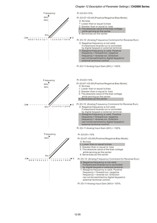 Chapter 12 Description of Parameter SettingsCH2000 Series
12-59
1051 2 3 4 6 7 8 9
V
60Hz
54Hz
10 6 1234579 8
-V
6Hz
Pr.03-07~03-09 (Positive/Negative Bias Mode)
Pr.03-10 (Analog Frequency Command for Reverse Run)
Pr.03-11 Analog Input Gain (AVI) = 100%
Pr.03-03=10%
0: Negative frequency is not valid.
Forward and reverse run is controlled
by digital keypad or external terminal.
1: Neagtive frequency is valid. Positive
frequency = forward run; negative
frequency = reverse run. Direction
can not be switched by digital keypad or
external teriminal control.
0: No bias
1:
2: Greater than or equal to bias
3: The absolute value of the bias voltage
while serving as the center
4: Serve bias as the center
Lower than or equal to bias
Frequency
1051 2 3 4 6 7 8 9
V
60Hz
54Hz
-V
-6Hz
Frequency
Pr.03-07~03-09 (Positive/Negative Bias Mode)
Pr.03-10 (Analog Frequency Command for Reverse Run)
Pr.03-11 Analog Input Gain (AVI) = 100%
Pr.03-03=10%
0: Negative frequency is not valid.
Forward and reverse run is controlled
by digital keypad or external terminal.
1: Neagtive frequency is valid. Positive
frequency = forward run; negative
frequency = reverse run. Direction
can not be switched by digital keypad or
external teriminal control.
0: No bias
1:
2: Greater than or equal to bias
3: The absolute value of the bias voltage
while serving as the center
4: Serve bias as the center
Lower than or equal to bias
1051 2 3 4 6 7 8 9
V
60Hz
10 6 1234579 8
-V
6Hz
Frequency
Pr.03-07~03-09 (Positive/Negative Bias Mode)
Pr.03-10 (Analog Frequency Command for Reverse Run)
Pr.03-11 Analog Input Gain (AVI)= 100%
Pr.03-03=-10%
0: Negative frequency is not valid.
Forward and reverse run is controlled
by digital keypad or external terminal.
1: Neagtive frequency is valid. Positive
frequency = forward run; negative
frequency = reverse run. Direction
can not be switched by digital keypad or
external teriminal control.
0: No bias
1:
2: Greater than or equal to bias
3: The absolute value of the bias voltage
while serving as the center
4: Serve bias as the center
Lower than or equal to bias
 