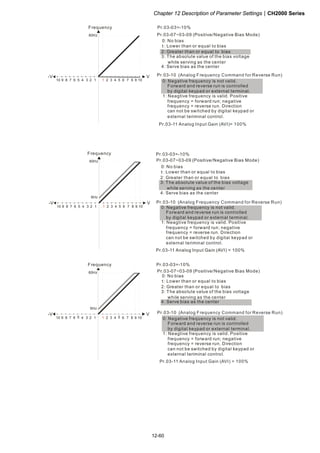 Chapter 12 Description of Parameter SettingsCH2000 Series
12-60
1051 2 3 4 6 7 8 9
V
60Hz
10 6 1234579 8
-V
Frequency
Pr.03-07~03-09 (Positive/Negative Bias Mode)
Pr.03-10 (Analog Frequency Command for Reverse Run)
Pr.03-11 Analog Input Gain (AVI)= 100%
Pr.03-03=-10%
0: Negative frequency is not valid.
Forward and reverse run is controlled
by digital keypad or external terminal.
1: Neagtive frequency is valid. Positive
frequency = forward run; negative
frequency = reverse run. Direction
can not be switched by digital keypad or
external teriminal control.
0: No bias
1:
2: Greater than or equal to bias
3: The absolute value of the bias voltage
while serving as the center
4: Serve bias as the center
Lower than or equal to bias
1051 2 3 4 6 7 8 9
V
60Hz
10 6 1234579 8
-V
6Hz
Frequency
Pr.03-07~03-09 (Positive/Negative Bias Mode)
Pr.03-10 (Analog Frequency Command for Reverse Run)
Pr.03-11 Analog Input Gain (AVI) = 100%
Pr.03-03=-10%
0: Negative frequency is not valid.
Forward and reverse run is controlled
by digital keypad or external terminal.
1: Neagtive frequency is valid. Positive
frequency = forward run; negative
frequency = reverse run. Direction
can not be switched by digital keypad or
external teriminal control.
0: No bias
1:
2: Greater than or equal to bias
3: The absolute value of the bias voltage
while serving as the center
4: Serve bias as the center
Lower than or equal to bias
1051 2 3 4 6 7 8 9
V
60Hz
10 6 1234579 8
-V
6Hz
Frequency
Pr.03-07~03-09 (Positive/Negative Bias Mode)
Pr.03-10 (Analog Frequency Command for Reverse Run)
Pr.03-11 Analog Input Gain (AVI) = 100%
Pr.03-03=-10%
0: Negative frequency is not valid.
Forward and reverse run is controlled
by digital keypad or external terminal.
1: Neagtive frequency is valid. Positive
frequency = forward run; negative
frequency = reverse run. Direction
can not be switched by digital keypad or
external teriminal control.
0: No bias
1:
2: Greater than or equal to bias
3: The absolute value of the bias voltage
while serving as the center
4: Serve bias as the center
Lower than or equal to bias
 