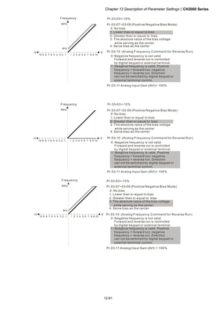 Chapter 12 Description of Parameter SettingsCH2000 Series
12-61
1051 2 3 4 6 7 8 9
V
60Hz
10 6 1234579 8
-V
6Hz
Frequency
Pr.03-07~03-09 (Positive/Negative Bias Mode)
Pr.03-10 (Analog Frequency Command for Reverse Run)
Pr.03-11 Analog Input Gain (AVI)= 100%
Pr.03-03=-10%
0: Negative frequency is not valid.
Forward and reverse run is controlled
by digital keypad or external terminal.
1: Neagtive frequency is valid. Positive
frequency = forward run; negative
frequency = reverse run. Direction
can not be switched by digital keypad or
external teriminal control.
0: No bias
1:
2: Greater than or equal to bias
3: The absolute value of the bias voltage
while serving as the center
4: Serve bias as the center
Lower than or equal to bias
1051 2 3 4 6 7 8 9
V
60Hz
10 6 1234579 8
-V
Frequency
Pr.03-07~03-09 (Positive/Negative Bias Mode)
Pr.03-10 (Analog Frequency Command for Reverse Run)
Pr.03-11 Analog Input Gain (AVI)= 100%
Pr.03-03=-10%
0: Negative frequency is not valid.
Forward and reverse run is controlled
by digital keypad or external terminal.
1: Neagtive frequency is valid. Positive
frequency = forward run; negative
frequency = reverse run. Direction
can not be switched by digital keypad or
external teriminal control.
0: No bias
1:
2: Greater than or equal to bias
3: The absolute value of the bias voltage
while serving as the center
4: Serve bias as the center
Lower than or equal to bias
1051 2 3 4 6 7 8 9
V
60Hz
10 6 1234579 8
-V
6Hz
Frequency
Pr.03-07~03-09 (Positive/Negative Bias Mode)
Pr.03-10 (Analog Frequency Command for Reverse Run)
Pr.03-11 Analog Input Gain (AVI) = 100%
Pr.03-03=-10%
0: Negative frequency is not valid.
Forward and reverse run is controlled
by digital keypad or external terminal.
1: Neagtive frequency is valid. Positive
frequency = forward run; negative
frequency = reverse run. Direction
can not be switched by digital keypad or
external teriminal control.
0: No bias
1:
2: Greater than or equal to bias
3: The absolute value of the bias voltage
while serving as the center
4: Serve bias as the center
Lower than or equal to bias
 