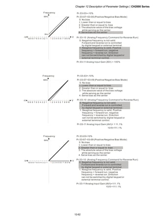 Chapter 12 Description of Parameter SettingsCH2000 Series
12-62
1051 2 3 4 6 7 8 9
V
60Hz
10 6 1234579 8
-V
6Hz
Frequency
Pr.03-07~03-09 (Positive/Negative Bias Mode)
Pr.03-10 (Analog Frequency Command for Reverse Run)
Pr.03-11 Analog Input Gain (AVI) = 100%
Pr.03-03=-10%
0: Negative frequency is not valid.
Forward and reverse run is controlled
by digital keypad or external terminal.
1: Neagtive frequency is valid. Positive
frequency = forward run; negative
frequency = reverse run. Direction
can not be switched by digital keypad or
external teriminal control.
0: No bias
1:
2: Greater than or equal to bias
3: The absolute value of the bias voltage
while serving as the center
4: Serve bias as the center
Lower than or equal to bias
1051 2 3 4 6 7 8 9
V
60Hz
10 6 1234579 8
-V
Frequency
Pr.03-07~03-09 (Positive/Negative Bias Mode)
Pr.03-10 (Analog Frequency Command for Reverse Run)
Pr.03-11 11.1%Analog Input Gain (AVI)= 1
Pr.03-03=-10%
0: Negative frequency is not valid.
Forward and reverse run is controlled
by digital keypad or external terminal.
1: Neagtive frequency is valid. Positive
frequency = forward run; negative
frequency = reverse run. Direction
can not be switched by digital keypad or
external teriminal control.
0: No bias
1:
2: Greater than or equal to bias
3: The absolute value of the bias voltage
while serving as the center
4: Serve bias as the center
Lower than or equal to bias
10/9=111.1%
1051 2 3 4 6 7 8 9
V
60Hz
10 6 1234579 8
-V
Pr.03-07~03-09 (Positive/Negative Bias Mode)
Pr.03-10 (Analog Frequency Command for Reverse Run)
Pr.03-11Analog Input Gain (AVI)=111.1%
Pr.03-03=10%
0: Negative frequency is not valid.
Forward and reverse run is controlled
by digital keypad or external terminal.
1: Neagtive frequency is valid. Positive
frequency = forward run; negative
frequency = reverse run. Direction
can not be switched by digital keypad or
external teriminal control.
0: No bias
1:
2: Greater than or equal to bias
3: The absolute value of the bias voltage
while serving as the center
4: Serve bias as the center
Lower than or equal to bias
10/9 =111.1%
Frequency
 