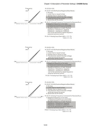 Chapter 12 Description of Parameter SettingsCH2000 Series
12-63
1051 2 3 4 6 7 8 9
V
60Hz
10 6 1234579 8
-V
6.66Hz
Pr.03-07~03-09 (Positive/Negative Bias Mode)
Pr.03-10 (Analog Frequency Command for Reverse Run)
Pr.03-11 Analog Input Gain (AVI) = 111.1%
Pr.03-03=10%
0: Negative frequency is not valid.
Forward and reverse run is controlled
by digital keypad or external terminal.
1: Neagtive frequency is valid. Positive
frequency = forward run; negative
frequency = reverse run. Direction
can not be switched by digital keypad or
external teriminal control.
0: No bias
1:
2: Greater than or equal to bias
3: The absolute value of the bias voltage
while serving as the center
4: Serve bias as the center
Lower than or equal to bias
10/9 =111.1%
Frequency
1051 2 3 4 6 7 8 9
V
60Hz
10 6 1234579 8
-V
Frequency
Pr.03-07~03-09 (Positive/Negative Bias Mode)
Pr.03-10 (Analog Frequency Command for Reverse Run)
Pr.03-11 Analog Input Gain (AVI) = 111.1%
Pr.03-03=10%
0: Negative frequency is not valid.
Forward and reverse run is controlled
by digital keypad or external terminal.
1: Neagtive frequency is valid. Positive
frequency = forward run; negative
frequency = reverse run. Direction
can not be switched by digital keypad or
external teriminal control.
0: No bias
1:
2: Greater than or equal to bias
3: The absolute value of the bias voltage
while serving as the center
4: Serve bias as the center
Lower than or equal to bias
10/9 =111.1%
1051 2 3 4 6 7 8 9
V
60Hz
10 6 1234579 8
-V
Pr.03-07~03-09 (Positive/Negative Bias Mode)
Pr.03-10 (Analog Frequency Command for Reverse Run)
Pr03-11 Analog Input Gain (AVI) = 111.1%
Pr.03-03=10%
0: Negative frequency is not valid.
Forward and reverse run is controlled
by digital keypad or external terminal.
1: Neagtive frequency is valid. Positive
frequency = forward run; negative
frequency = reverse run. Direction
can not be switched by digital keypad or
external teriminal control.
0: No bias
1:
2: Greater than or equal to bias
3: The absolute value of the bias voltage
while serving as the center
4: Serve bias as the center
Lower than or equal to bias
10/9 =111.1%
Frequency
 