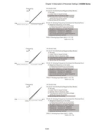 Chapter 12 Description of Parameter SettingsCH2000 Series
12-64
1051 2 3 4 6 7 8 9
V
60Hz
10 6 1234579 8
-V
6.66Hz
Pr.03-07~03-09 (Positive/Negative Bias Mode)
Pr.03-10 (Analog Frequency Command for Reverse Run)
Pr03-11Analog Input Gain (AVI) = 111.1%
Pr.03-03=10%
0: Negative frequency is not valid.
Forward and reverse run is controlled
by digital keypad or external terminal.
1: Neagtive frequency is valid. Positive
frequency = forward run; negative
frequency = reverse run. Direction
can not be switched by digital keypad or
external teriminal control.
0: No bias
1:
2: Greater than or equal to bias
3: The absolute value of the bias voltage
while serving as the center
4: Serve bias as the center
Lower than or equal to bias
10/9 =111.1%
Frequency
1051 2 3 4 6 7 8 9
V
60Hz
10 6 1234579 8
-V
6.66Hz
Pr.03-07~03-09 (Positive/Negative Bias Mode)
Pr.03-10 (Analog Frequency Command for Reverse Run)
Pr03-11 Analog Input Gain (AVI) = 111.1%
Pr.03-03=10%
0: Negative frequency is not valid.
Forward and reverse run is controlled
by digital keypad or external terminal.
1: Neagtive frequency is valid. Positive
frequency = forward run; negative
frequency = reverse run. Direction
can not be switched by digital keypad or
external teriminal control.
0: No bias
1:
2: Greater than or equal to bias
3: The absolute value of the bias voltage
while serving as the center
4: Serve bias as the center
Lower than or equal to bias
10/9 =111.1%
Frequency
1051 2 3 4 6 7 8 9
V
60Hz
-V
-6.66Hz
Pr.03-07~03-09 (Positive/Negative Bias Mode)
Pr.03-10 (Analog Frequency Command for Reverse Run)
Pr03-11 Analog Input Gain (AVI) = 100%
Pr.03-03=10%
0: Negative frequency is not valid.
Forward and reverse run is controlled
by digital keypad or external terminal.
1: Neagtive frequency is valid. Positive
frequency = forward run; negative
frequency = reverse run. Direction
can not be switched by digital keypad or
external teriminal control.
0: No bias
1:
2: Greater than or equal to bias
3: The absolute value of the bias voltage
while serving as the center
4: Serve bias as the center
Lower than or equal to bias
10/9 =111.1%
Frequency
 