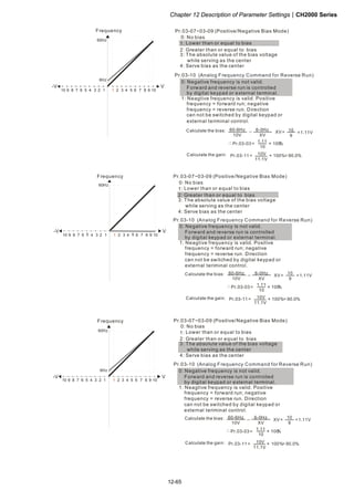 Chapter 12 Description of Parameter SettingsCH2000 Series
12-65
1051 2 3 4 6 7 8 9
V
60Hz
10 6 1234579 8
-V
6Hz
Frequency Pr.03-07~03-09 (Positive/Negative Bias Mode)
Pr.03-10 (Analog Frequency Command for Reverse Run)
0: Negative frequency is not valid.
Forward and reverse run is controlled
by digital keypad or external terminal.
1: Neagtive frequency is valid. Positive
frequency = forward run; negative
frequency = reverse run. Direction
can not be switched by digital keypad or
external teriminal control.
0: No bias
1:
2: Greater than or equal to bias
3: The absolute value of the bias voltage
while serving as the center
4: Serve bias as the center
Lower than or equal to bias
Pr.03-11 100%＝ × ＝90.0％10V
11.1V
60-6Hz
10V
6-0Hz
XV
＝ XV＝ 10
9
＝1.11V
Pr.03-03 100＝ × ％1.11
10
Calculate the gain:
Calculate the bias:
1051 2 3 4 6 7 8 9
V
60Hz
10 6 1234579 8
-V
Pr.03-07~03-09 (Positive/Negative Bias Mode)
Pr.03-10 (Analog Frequency Command for Reverse Run)
0: Negative frequency is not valid.
Forward and reverse run is controlled
by digital keypad or external terminal.
1: Neagtive frequency is valid. Positive
frequency = forward run; negative
frequency = reverse run. Direction
can not be switched by digital keypad or
external teriminal control.
0: No bias
1:
2: Greater than or equal to bias
3: The absolute value of the bias voltage
while serving as the center
4: Serve bias as the center
Lower than or equal to bias
Pr.03-11 100%＝ × ＝90.0％10V
11.1V
60-6Hz
10V
6-0Hz
XV
＝ XV＝ 10
9
＝1.11V
Pr.03-03 100＝ × ％
1.11
10
Calculate the gain:
Calculate the bias:
Frequency
1051 2 3 4 6 7 8 9
V
60Hz
10 6 1234579 8
-V
6Hz
Pr.03-07~03-09 (Positive/Negative Bias Mode)
Pr.03-10 (Analog Frequency Command for Reverse Run)
0: Negative frequency is not valid.
Forward and reverse run is controlled
by digital keypad or external terminal.
1: Neagtive frequency is valid. Positive
frequency = forward run; negative
frequency = reverse run. Direction
can not be switched by digital keypad or
external teriminal control.
0: No bias
1:
2: Greater than or equal to bias
3: The absolute value of the bias voltage
while serving as the center
4: Serve bias as the center
Lower than or equal to bias
Pr.03-11 100%＝ × ＝90.0％10V
11.1V
60-6Hz
10V
6-0Hz
XV
＝ XV＝
10
9
＝1.11V
Pr.03-03 100＝ × ％
1.11
10
Calculate the gain:
Calculate the bias:
Frequency
 