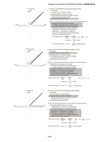 Chapter 12 Description of Parameter SettingsCH2000 Series
12-66
1051 2 3 4 6 7 8 9
V
60Hz
10 6 1234579 8
-V
6Hz
Pr.03-07~03-09 (Positive/Negative Bias Mode)
Pr.03-10 (Analog Frequency Command for Reverse Run)
0: Negative frequency is not valid.
Forward and reverse run is controlled
by digital keypad or external terminal.
1: Neagtive frequency is valid. Positive
frequency = forward run; negative
frequency = reverse run. Direction
can not be switched by digital keypad or
external teriminal control.
0: No bias
1:
2: Greater than or equal to bias
3: The absolute value of the bias voltage
while serving as the center
4: Serve bias as the center
Lower than or equal to bias
Pr.03-11 100%＝ × ＝90.0％10V
11.1V
60-6Hz
10V
6-0Hz
XV
＝ XV＝ 10
9
＝1.11V
Pr.03-03 100＝ × ％1.11
10
Calculate the gain:
Calculate the bias:
Frequency
1051 2 3 4 6 7 8 9
V
60Hz
10 6 1234579 8
-V
6Hz
Pr.03-07~03-09 (Positive/Negative Bias Mode)
Pr.03-10 (Analog Frequency Command for Reverse Run)
0: Negative frequency is not valid.
Forward and reverse run is controlled
by digital keypad or external terminal.
1: Neagtive frequency is valid. Positive
frequency = forward run; negative
frequency = reverse run. Direction
can not be switched by digital keypad or
external teriminal control.
0: No bias
1:
2: Greater than or equal to bias
3: The absolute value of the bias voltage
while serving as the center
4: Serve bias as the center
Lower than or equal to bias
Pr.03-11 100%＝ × ＝90.0％10V
11.1V
60-6Hz
10V
6-0Hz
XV
＝ XV＝ 10
9
＝1.11V
Pr.03-03 100＝ × ％1.11
10
Calculate the gain:
Calculate the bias:
Frequency
1051 2 3 4 6 7 8 9
V
60Hz
10 6 1234579 8
-V
Pr.03-07~03-09 (Positive/Negative Bias Mode)
Pr.03-10 (Analog Frequency Command for Reverse Run)
0: Negative frequency is not valid.
Forward and reverse run is controlled
by digital keypad or external terminal.
1: Neagtive frequency is valid. Positive
frequency = forward run; negative
frequency = reverse run. Direction
can not be switched by digital keypad or
external teriminal control.
0: No bias
1:
2: Greater than or equal to bias
3: The absolute value of the bias voltage
while serving as the center
4: Serve bias as the center
Lower than or equal to bias
Pr.03-11 100%＝ × ＝90.0％10V
11.1V
60-6Hz
10V
6-0Hz
XV
＝ XV＝ 10
9
＝1.11V
Pr.03-03 100＝ × ％1.11
10
Calculate the gain:
Calculate the bias:
Frequency
 