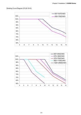 Chapter 2 InstallationCH2000 Series
2-5
Derating Curve Diagram (Pr.00-16=0)
60%
65%
70%
75%
80%
85%
90%
95%
100%
105%
5 6 7 8 9 10 11 12 13 14 15
007~037CH23
055~750CH23
60%
65%
70%
75%
80%
85%
90%
95%
100%
105%
4 5 6 7 8 9 10 11 12 13 14 15
007~055CH43
075~300CH43
370~750CH43
900~1100CH43
1320~2800CH43
 