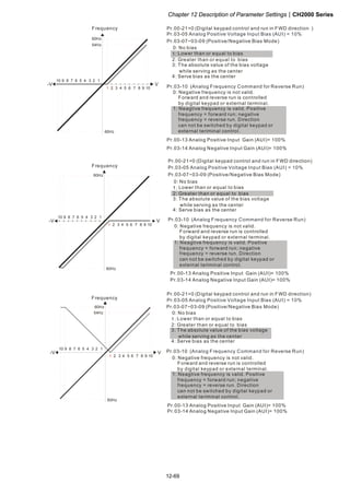 Chapter 12 Description of Parameter SettingsCH2000 Series
12-69
1051 2 3 4 6 7 8 9
V
60Hz
54Hz
10 6 1234579 8
-V
60Hz
Frequency
Pr.03-07~03-09 (Positive/Negative Bias Mode)
Pr.03-10 (Analog Frequency Command for Reverse Run)
0: Negative frequency is not valid.
Forward and reverse run is controlled
by digital keypad or external terminal.
1: Neagtive frequency is valid. Positive
frequency = forward run; negative
frequency = reverse run. Direction
can not be switched by digital keypad or
external teriminal control.
0: No bias
1:
2: Greater than or equal to bias
3: The absolute value of the bias voltage
while serving as the center
4: Serve bias as the center
Lower than or equal to bias
Pr.03-14 Analog Negative Input Gain (AUI)= 100%
Pr.00-13 Analog Positive Input Gain (AUI)= 100%
Pr.03-05 Analog Positive Voltage Input Bias (AUI) = 10%
Pr.00-21=0 (Digital keypad control and run in FWD direction )
1051 2 3 4 6 7 8 9
V
60Hz
10 6 1234579 8
-V
60Hz
Frequency
Pr.03-07~03-09 (Positive/Negative Bias Mode)
Pr.03-10 (Analog Frequency Command for Reverse Run)
0: Negative frequency is not valid.
Forward and reverse run is controlled
by digital keypad or external terminal.
1: Neagtive frequency is valid. Positive
frequency = forward run; negative
frequency = reverse run. Direction
can not be switched by digital keypad or
external teriminal control.
0: No bias
1:
2: Greater than or equal to bias
3: The absolute value of the bias voltage
while serving as the center
4: Serve bias as the center
Lower than or equal to bias
Pr.03-05 Analog Positive Voltage Input Bias (AUI) = 10%
Pr.03-14 Analog Negative Input Gain (AUI)= 100%
Pr.00-13 Analog Positive Input Gain (AUI)= 100%
Pr.00-21=0 (Digital keypad control and run in FWD direction)
1051 2 3 4 6 7 8 9
V
60Hz
10 6 1234579 8
-V
60Hz
54Hz
Pr.03-07~03-09 (Positive/Negative Bias Mode)
Pr.03-10 (Analog Frequency Command for Reverse Run)
0: Negative frequency is not valid.
Forward and reverse run is controlled
by digital keypad or external terminal.
1: Neagtive frequency is valid. Positive
frequency = forward run; negative
frequency = reverse run. Direction
can not be switched by digital keypad or
external teriminal control.
0: No bias
1:
2: Greater than or equal to bias
3: The absolute value of the bias voltage
while serving as the center
4: Serve bias as the center
Lower than or equal to bias
Frequency Pr.03-05 Analog Positive Voltage Input Bias (AUI) = 10%
Pr.03-14 Analog Negative Input Gain (AUI)= 100%
Pr.00-13 Analog Positive Input Gain (AUI)= 100%
Pr.00-21=0 (Digital keypad control and run in FWD direction)
 