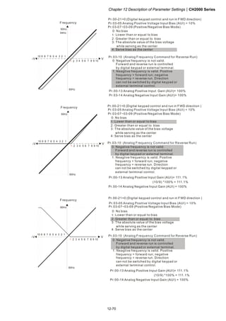 Chapter 12 Description of Parameter SettingsCH2000 Series
12-70
1051 2 3 4 6 7 8 9
V
60Hz
10 6 1234579 8
-V
60Hz
54Hz
Pr.03-07~03-09 (Positive/Negative Bias Mode)
Pr.03-10 (Analog Frequency Command for Reverse Run)
0: Negative frequency is not valid.
Forward and reverse run is controlled
by digital keypad or external terminal.
1: Neagtive frequency is valid. Positive
frequency = forward run; negative
frequency = reverse run. Direction
can not be switched by digital keypad or
external teriminal control.
0: No bias
1:
2: Greater than or equal to bias
3: The absolute value of the bias voltage
while serving as the center
4: Serve bias as the center
Lower than or equal to bias
Frequency
Pr.00-21=0 (Digital keypad control and run in FWD direction)
Pr.03-05 Analog Positive Voltage Input Bias (AUI) = 10%
Pr.03-14 Analog Negative Input Gain (AUI)= 100%
Pr.00-13 Analog Positive Input Gain (AUI)= 100%
1051 2 3 4 6 7 8 9
V
60Hz
10 6 1234579 8
-V
60Hz
Frequency
Pr.03-07~03-09 (Positive/Negative Bias Mode)
Pr.03-10 (Analog Frequency Command for Reverse Run)
0: Negative frequency is not valid.
Forward and reverse run is controlled
by digital keypad or external terminal.
1: Neagtive frequency is valid. Positive
frequency = forward run; negative
frequency = reverse run. Direction
can not be switched by digital keypad or
external teriminal control.
0: No bias
1:
2: Greater than or equal to bias
3: The absolute value of the bias voltage
while serving as the center
4: Serve bias as the center
Lower than or equal to bias
Pr.03-05 Analog Positive Voltage Input Bias (AUI) = 10%
Pr.00-21=0 )(Digital keypad control and run in FWD direction
(10/9) *100% = 111.1%
Pr.00-14 Analog Negative Input Gain (AUI) = 100%
Pr.00-13 Analog Positive Input Gain (AUI)= 111.1%
1051 2 3 4 6 7 8 9
V
60Hz
10 6 1234579 8
-V
60Hz
Pr.03-07~03-09 (Positive/Negative Bias Mode)
Pr.03-10 (Analog Frequency Command for Reverse Run)
0: Negative frequency is not valid.
Forward and reverse run is controlled
by digital keypad or external terminal.
1: Neagtive frequency is valid. Positive
frequency = forward run; negative
frequency = reverse run. Direction
can not be switched by digital keypad or
external teriminal control.
0: No bias
1:
2: Greater than or equal to bias
3: The absolute value of the bias voltage
while serving as the center
4: Serve bias as the center
Lower than or equal to bias
Frequency
Pr.03-05 Analog Positive Voltage Input Bias (AUI) = 10%
Pr.00-21=0 )(Digital keypad control and run in FWD direction
(10/9) *100% = 111.1%
Pr.00-14 Analog Negative Input Gain (AUI) = 100%
Pr.00-13 Analog Positive Input Gain (AUI)= 111.1%
 