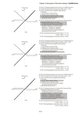 Chapter 12 Description of Parameter SettingsCH2000 Series
12-71
1051 2 3 4 6 7 8 9
V
60Hz
10 6 1234579 8
-V
60Hz
Pr.03-07~03-09 (Positive/Negative Bias Mode)
Pr.03-10 (Analog Frequency Command for Reverse Run)
0: Negative frequency is not valid.
Forward and reverse run is controlled
by digital keypad or external terminal.
1: Neagtive frequency is valid. Positive
frequency = forward run; negative
frequency = reverse run. Direction
can not be switched by digital keypad or
external teriminal control.
0: No bias
1:
2: Greater than or equal to bias
3: The absolute value of the bias voltage
while serving as the center
4: Serve bias as the center
Lower than or equal to bias
Frequency
Pr.03-05 Analog Positive Voltage Input Bias (AUI) = 10%
Pr.00-21=0 )(Digital keypad control and run in FWD direction
(10/9) *100% = 111.1%
Pr.00-14 Analog Negative Input Gain (AUI) = 100%
Pr.00-13 Analog Positive Input Gain (AUI)= 111.1%
1051 2 3 4 6 7 8 9
V
60Hz
10 6 1234579 8
-V
60Hz
Pr.03-07~03-09 (Positive/Negative Bias Mode)
Pr.03-10 (Analog Frequency Command for Reverse Run)
0: Negative frequency is not valid.
Forward and reverse run is controlled
by digital keypad or external terminal.
1: Neagtive frequency is valid. Positive
frequency = forward run; negative
frequency = reverse run. Direction
can not be switched by digital keypad or
external teriminal control.
0: No bias
1:
2: Greater than or equal to bias
3: The absolute value of the bias voltage
while serving as the center
4: Serve bias as the center
Lower than or equal to bias
Pr.00-21=0 )(Digital keypad control and run in FWD direction
Frequency Pr.03-05 Analog Positive Voltage Input Bias (AUI) = 10%
(10/9) *100% = 111.1%
Pr.00-14 Analog Negative Input Gain (AUI) = 100%
Pr.00-13 Analog Positive Input Gain (AUI)= 111.1%
1051 2 3 4 6 7 8 9
V
60Hz
10 6 1234579 8
-V
60Hz
Frequency
Pr.03-07~03-09 (Positive/Negative Bias Mode)
Pr.03-10 (Analog Frequency Command for Reverse Run)
0: Negative frequency is not valid.
Forward and reverse run is controlled
by digital keypad or external terminal.
1: Neagtive frequency is valid. Positive
frequency = forward run; negative
frequency = reverse run. Direction
can not be switched by digital keypad or
external teriminal control.
0: No bias
1:
2: Greater than or equal to bias
3: The absolute value of the bias voltage
while serving as the center
4: Serve bias as the center
Lower than or equal to bias
Pr.03-05 Analog Positive Voltage Input Bias (AUI) = 10%
Pr.00-21=0 igital keypad control and run in FWD direction)(D
(10/9) *100% = 111.1%
Pr.00-14 Analog Negative Input Gain (AUI) = 90.9%
Pr.00-13 Analog Positive Input Gain (AUI)= 111.1%
(10/11) *100% = 90.9%
 
