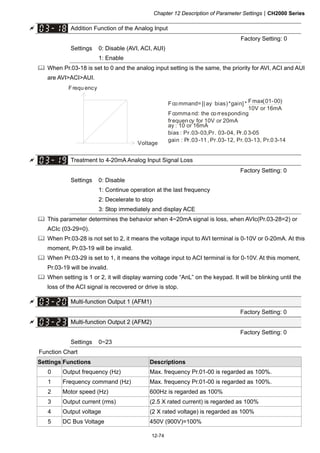 Chapter 12 Description of Parameter SettingsCH2000 Series
12-74
 Addition Function of the Analog Input
Factory Setting: 0
Settings 0: Disable (AVI, ACI, AUI)
1: Enable
 When Pr.03-18 is set to 0 and the analog input setting is the same, the priority for AVI, ACI and AUI
are AVIACIAUI.
Fco mmand=[(ay bias)*gain] * Fmax(01-00)
10V or 16mA
ay : 10 or 16mA
bias : Pr.03-03,Pr. 03-04, Pr.0 3-05
gain : Pr.03 -11 , Pr.03-12, Pr. 03-13, Pr.0 3-14
Frequ ency
Voltage
Fcomma nd: the co rresponding
frequen cy for 10V or 20mA
 Treatment to 4-20mA Analog Input Signal Loss
Factory Setting: 0
Settings 0: Disable
1: Continue operation at the last frequency
2: Decelerate to stop
3: Stop immediately and display ACE
 This parameter determines the behavior when 4~20mA signal is loss, when AVIc(Pr.03-28=2) or
ACIc (03-29=0).
 When Pr.03-28 is not set to 2, it means the voltage input to AVI terminal is 0-10V or 0-20mA. At this
moment, Pr.03-19 will be invalid.
 When Pr.03-29 is set to 1, it means the voltage input to ACI terminal is for 0-10V. At this moment,
Pr.03-19 will be invalid.
 When setting is 1 or 2, it will display warning code “AnL” on the keypad. It will be blinking until the
loss of the ACI signal is recovered or drive is stop.
 Multi-function Output 1 (AFM1)
Factory Setting: 0
 Multi-function Output 2 (AFM2)
Factory Setting: 0
Settings 0~23
Function Chart
Settings Functions Descriptions
0 Output frequency (Hz) Max. frequency Pr.01-00 is regarded as 100%.
1 Frequency command (Hz) Max. frequency Pr.01-00 is regarded as 100%.
2 Motor speed (Hz) 600Hz is regarded as 100%
3 Output current (rms) (2.5 X rated current) is regarded as 100%
4 Output voltage (2 X rated voltage) is regarded as 100%
5 DC Bus Voltage 450V (900V)=100%
 