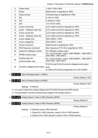 Chapter 12 Description of Parameter SettingsCH2000 Series
12-75
6 Power factor -1.000~1.000=100%
7 Power Rated power is regarded as 100%
8 Output torque Full-load torque is regarded as 100%
9 AVI 0~10V=0~100%
10 ACI 0~20mA=0~100%
11 AUI -10~10V=0~100%
12 q-axis current (Iq) (2.5 X rated current) is regarded as 100%
13 q-axis feedback value (Iq) (2.5 X rated current) is regarded as 100%
14 d-axis current (Id) (2.5 X rated current) is regarded as 100%
15 d-axis feedback value (Id) (2.5 X rated current) is regarded as 100%
16 q-axis voltage (Vq) 250V (500V) =100%
17 d-axis voltage(Vd) 250V (500V) =100%
18 Torque command Rated torque is regarded as 100%
19 PG2 frequency command Max. frequency Pr.01-00 is regarded as 100%.
20 Output for CANopen control For CANopen analog output
21 RS485 analog output
For communication output (CMC-MOD01, CMC-EIP01,
CMC-PN01, CMC-DN01)
22
Analog output for
communication card
For communication output (CMC-MOD01, CMC-EIP01,
CMC-PN01, CMC-DN01)
23 Constant voltage/current output
Pr.03-32 and Pr.03-33 controls voltage/current output
level
0~100% of Pr.03-32 corresponds to 0~10V of AFM1.
 Gain of Analog Output 1 (AFM1)
Factory Setting: 100.0
 Gain of Analog Output 2 (AFM2)
Factory Setting: 100.0
Settings 0~500.0%
 It is used to adjust the analog voltage level (Pr.03-20) that terminal AFM outputs.
 This parameter is set the corresponding voltage of the analog output 0.
 Analog Output 1 when in REV Direction (AFM1)
Factory Setting: 0
 Analog Output 2 when in REV Direction (AFM2)
Factory Setting: 0
Settings 0: Absolute value in REV direction
1: Output 0V in REV direction; output 0-10V in FWD direction
2: Output 5-0V in REV direction; output 5-10V in FWD direction
 