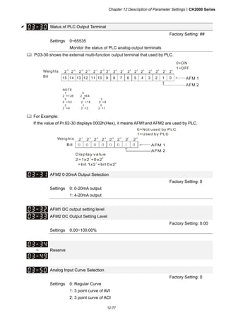 Chapter 12 Description of Parameter SettingsCH2000 Series
12-77
 Status of PLC Output Terminal
Factory Setting: ##
Settings 0~65535
Monitor the status of PLC analog output terminals
 P.03-30 shows the external multi-function output terminal that used by PLC.
AFM 11 03 25 47 6
NOTE
2 =128 2 =64
2 =32 2
4
=16 2 =8
2 =4 2 =2 2 =1
7 6
5 3
2 1 0
AFM 2
9 811 1013 1215 14
2 2 2 2 2 2 2 2 2 2 2 2 2 2 2 2
15 14 13 1 2 1 1 10 9 8 7 6 5 4 3 2 1 0
Weights
Bit
0=ON
1=OFF
 For Example:
If the value of Pr.02-30 displays 0002h(Hex), it means AFM1and AFM2 are used by PLC.
Bit AFM 11 00 00 00 0
2 2 2 2 2 2 2 27 6 5 4 3 2 1 0
Display value
2=1x2 +0x2
=bit 1x2 +bit 0x2
1 0
1 0
AFM 2
Weights
0=Not used by PLC
1=Used by PLC
AFM2 0-20mA Output Selection
Factory Setting: 0
Settings 0: 0-20mA output
1: 4-20mA output
AFM1 DC output setting level
AFM2 DC Output Setting Level
Factory Setting: 0.00
Settings 0.00~100.00%
~ Reserve
Analog Input Curve Selection
Factory Setting: 0
Settings 0: Regular Curve
1: 3 point curve of AVI
2: 3 point curve of ACI
 