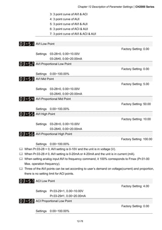 Chapter 12 Description of Parameter SettingsCH2000 Series
12-78
3: 3 point curve of AVI  ACI
4: 3 point curve of AUI
5: 3 point curve of AVI  AUI
6: 3 point curve of ACI  AUI
7: 3 point curve of AVI  ACI  AUI
AVI Low Point
Factory Setting: 0.00
Settings 03-28=0, 0.00~10.00V
03-28≠0, 0.00~20.00mA
AVI Proportional Low Point
Factory Setting: 0.00
Settings 0.00~100.00%
AVI Mid Point
Factory Setting: 5.00
Settings 03-28=0, 0.00~10.00V
03-28≠0, 0.00~20.00mA
AVI Proportional Mid Point
Factory Setting: 50.00
Settings 0.00~100.00%
AVI High Point
Factory Setting: 10.00
Settings 03-28=0, 0.00~10.00V
03-28≠0, 0.00~20.00mA
AVI Proportional High Point
Factory Setting: 100.00
Settings 0.00~100.00%
 When Pr.03-28 = 0, AVI setting is 0-10V and the unit is in voltage (V).
 When Pr.03-28 ≠ 0, AVI setting is 0-20mA or 4-20mA and the unit is in current (mA).
 When setting analog input AVI to frequency command, it 100% corresponds to Fmax (Pr.01-00
Max. operation frequency).
 Three of the AVI points can be set according to user’s demand on voltage(current) and proportion,
there is no setting limit for ACI points.
ACI Low Point
Factory Setting: 4.00
Settings Pr.03-29=1, 0.00~10.00V
Pr.03-29≠1, 0.00~20.00mA
ACI Proportional Low Point
Factory Setting: 0.00
Settings 0.00~100.00%
 