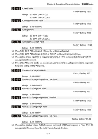 Chapter 12 Description of Parameter SettingsCH2000 Series
12-79
ACI Mid Point
Factory Setting: 12.00
Settings 03-29=1, 0.00~10.00V
03-29≠1, 0.00~20.00mA
ACI Proportional Mid Point
Factory Setting: 50.00
Settings 0.00~100.00%
ACI High Point
Factory Setting: 20.00
Settings 03-29=1, 0.00~10.00V
03-29≠1, 0.00~20.00mA
ACI Proportional High Point
Factory Setting: 100.00
Settings 0.00~100.00%
 When Pr.03-29=1, ACI setting is 0-10V and the unit is in voltage (V).
 When Pr.03-29≠1, ACI setting is 0-20mA or 4-20mA and the unit is in current (mA).
 When setting analog input ACI to frequency command, it 100% corresponds to Fmax (Pr.01-00
Max. operation frequency).
 Three of the ACI points can be set according to user’s demand on voltage(current) and proportion,
there is no setting limit for ACI points.
Positive AUI Voltage Low Point
Factory Setting: 0.00
Settings 0.00~10.00V
Positive AUI Voltage Proportional Low Point
Factory Setting: 0.00
Settings 0.00~100.00%
Positive AUI Voltage Mid Point
Factory Setting: 5.00
Settings 0.00~10.00V
Positive AUI Voltage Proportional Mid Point
Factory Setting: 50.00
Settings 0.00~100.00%
Positive AUI Voltage High Point
Factory Setting: 10.00
Settings 0.00~10.00V
Positive AUI Voltage Proportional High Point
Factory Setting: 100.00
Settings 0.00~100.00%
 When setting positive voltage AUI to frequency command, it 100% corresponds to Fmax (Pr.01-00
Max. operation frequency) and the motor runs in forward direction.
 