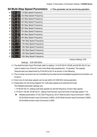 Chapter 12 Description of Parameter SettingsCH2000 Series
12-81
04 Multi-Step Speed Parameters  This parameter can be set during operation.
 1st Step Speed Frequency
 2nd Step Speed Frequency
 3rd Step Speed Frequency
 4th Step Speed Frequency
 5th Step Speed Frequency
 6th Step Speed Frequency
 7th Step Speed Frequency
 8th Step Speed Frequency
 9th Step Speed Frequency
 10th Step Speed Frequency
 11th Step Speed Frequency
 12th Step Speed Frequency
 13th Step Speed Frequency
 14th Step Speed Frequency
 15th Step Speed Frequency
Factory Setting: 0.00
Settings 0.00~600.00Hz
 The Multi-function Input Terminals (refer to setting 1~4 of Pr.02-01~02-08 and 02-26~02-31) are
used to select one of the AC motor drive Multi-step speeds(max. 15 speeds). The speeds
(frequencies) are determined by Pr.04-00 to 04-14 as shown in the following.
 The run/stop command can be controlled by the external terminal/digital keypad/communication via
Pr.00-21.
 Each one of multi-step speeds can be set within 0.0~600.0Hz during operation.
 Explanation for the timing diagram for multi-step speeds and external terminals
The Related parameter settings are:
1. Pr.04-00~04-14: setting multi-step speeds (to set the frequency of each step speed)
2. Pr.02-01~02-08, 02-26~02-31: setting multi-function input terminals (multi-step speed 1~4)
 Related parameters: 01-22 JOG Frequency, 02-01 Multi-function Input Command 1 (MI1),
02-02 Multi-function Input Command 2 (MI2), 02-03 Multi-function Input Command 3 (MI3),
02-04 Multi-function Input Command 4 (MI4)
 