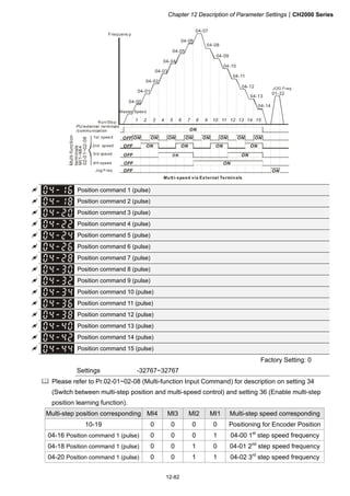 Chapter 12 Description of Parameter SettingsCH2000 Series
12-82
ON ON ON ON ON ON ON ON
ONONONON
ON
ON
ON
ON
ON
04-00
04-01
04-02
04-03
04-04
04-05
04-06
04-07
04-08
04-09
04-10
04-11
04-12
04-13
04-14
01-22
OFF
OFF
OFF
OFF
OFF
1 2 3 4 5 6 7 8 9 10 11 12 13 14 15
Multi-function
terminals
MI1~MI4
02-01~02-08
Frequency
Master Speed
JOG Freq.
2nd speed
1st speed
Jog Freq.
Multi-speed via External Terminals
Run/Stop
PU/external terminals
/communication
3rd speed
4th speed
 Position command 1 (pulse)
 Position command 2 (pulse)
 Position command 3 (pulse)
 Position command 4 (pulse)
 Position command 5 (pulse)
 Position command 6 (pulse)
 Position command 7 (pulse)
 Position command 8 (pulse)
 Position command 9 (pulse)
 Position command 10 (pulse)
 Position command 11 (pulse)
 Position command 12 (pulse)
 Position command 13 (pulse)
 Position command 14 (pulse)
 Position command 15 (pulse)
Factory Setting: 0
Settings -32767~32767
 Please refer to Pr.02-01~02-08 (Multi-function Input Command) for description on setting 34
(Switch between multi-step position and multi-speed control) and setting 36 (Enable multi-step
position learning function).
Multi-step position corresponding MI4 MI3 MI2 MI1 Multi-step speed corresponding
10-19 0 0 0 0 Positioning for Encoder Position
04-16 Position command 1 (pulse) 0 0 0 1 04-00 1st
step speed frequency
04-18 Position command 1 (pulse) 0 0 1 0 04-01 2nd
step speed frequency
04-20 Position command 1 (pulse) 0 0 1 1 04-02 3rd
step speed frequency
 