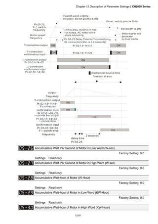 Chapter 12 Description of Parameter SettingsCH2000 Series
12-91
Pr.05-23
Y- switch
frequency
△
Y-connection output
Y-conenction
confirmation input
△-connection output
Pr.02-13~14=32
△-connection
confirmation input
Pr.02-13~14=30
ON ONPr.02-13~14=31
ONPr.02-13~14=29
ON
ON
ON
If switch point is 60Hz,
the accel. switch point is 62Hz
Motor speed/
frequency
Bandwidth is 2Hz
:mechanical bounce time
Decel. switch point is 58Hz
In this area, motor is in free
run status. AC motor drive
stops outputting.
Motor speed will
decrease
by load inertia.Pr. 05-25 Delay Time for Y-connection
/D -connection(Min. is 0.2 seconds)
Y-connection output
Pr.02-13~14=31
Y-connection
confir mation input
Pr.02-01~08=29
△-connecti on output
Pr.02-13~14=32
△-connection
confir mation input
Pr.02-01~08=30
ON
ON
ON
ON
2 seconds
Y- switch err or
frequency
△
free run status
output
frequency
delay ti me
Pr.05-25
Accumulative Watt Per Second of Motor in Low Word (W-sec)
Factory Setting: 0.0
Settings Read only
Accumulative Watt Per Second of Motor in High Word (W-sec)
Factory Setting: 0.0
Settings Read only
Accumulative Watt-hour of Motor (W-Hour)
Factory Setting: 0.0
Settings Read only
Accumulative Watt-hour of Motor in Low Word (KW-Hour)
Factory Setting: 0.0
Settings Read only
Accumulative Watt-hour of Motor in High Word (KW-Hour)
 