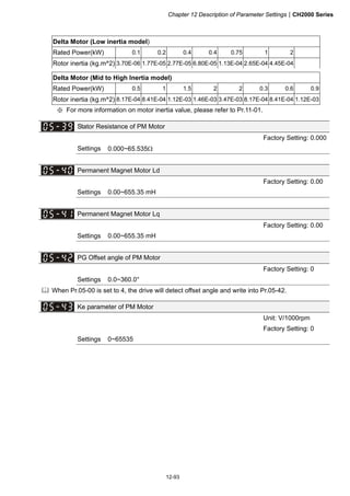 Chapter 12 Description of Parameter SettingsCH2000 Series
12-93
Delta Motor (Low inertia model)
Rated Power(kW) 0.1 0.2 0.4 0.4 0.75 1 2
Rotor inertia (kg.m^2) 3.70E-06 1.77E-05 2.77E-05 6.80E-05 1.13E-04 2.65E-04 4.45E-04
Delta Motor (Mid to High Inertia model)
Rated Power(kW) 0.5 1 1.5 2 2 0.3 0.6 0.9
Rotor inertia (kg.m^2) 8.17E-04 8.41E-04 1.12E-03 1.46E-03 3.47E-03 8.17E-04 8.41E-04 1.12E-03
※ For more information on motor inertia value, please refer to Pr.11-01.
Stator Resistance of PM Motor
Factory Setting: 0.000
Settings 0.000~65.535
Permanent Magnet Motor Ld
Factory Setting: 0.00
Settings 0.00~655.35 mH
Permanent Magnet Motor Lq
Factory Setting: 0.00
Settings 0.00~655.35 mH
PG Offset angle of PM Motor
Factory Setting: 0
Settings 0.0~360.0°
 When Pr.05-00 is set to 4, the drive will detect offset angle and write into Pr.05-42.
Ke parameter of PM Motor
Unit: V/1000rpm
Factory Setting: 0
Settings 0~65535
 