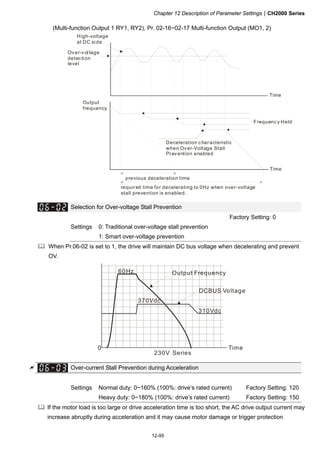 Chapter 12 Description of Parameter SettingsCH2000 Series
12-95
(Multi-function Output 1 RY1, RY2), Pr. 02-16~02-17 Multi-function Output (MO1, 2)
Output
frequency
Deceleration characteristic
when Over-Voltage Stall
Prevention enabled
Frequency Held
previous deceleration time
Time
Time
High-voltage
at DC side
Over-voltage
detection
level
required time for decelerating to 0Hz when over-voltage
stall prevention is enabled.
Selection for Over-voltage Stall Prevention
Factory Setting: 0
Settings 0: Traditional over-voltage stall prevention
1: Smart over-voltage prevention
 When Pr.06-02 is set to 1, the drive will maintain DC bus voltage when decelerating and prevent
OV.
Output Frequency
DCBUS Voltage
310Vdc
370Vdc
Time
230V Series
60Hz
0
 Over-current Stall Prevention during Acceleration
Settings Normal duty: 0~160% (100%: drive’s rated current) Factory Setting: 120
Heavy duty: 0~180% (100%: drive’s rated current) Factory Setting: 150
 If the motor load is too large or drive acceleration time is too short, the AC drive output current may
increase abruptly during acceleration and it may cause motor damage or trigger protection
 