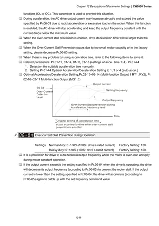 Chapter 12 Description of Parameter SettingsCH2000 Series
12-96
functions (OL or OC). This parameter is used to prevent this situation.
 During acceleration, the AC drive output current may increase abruptly and exceed the value
specified by Pr.06-03 due to rapid acceleration or excessive load on the motor. When this function
is enabled, the AC drive will stop accelerating and keep the output frequency constant until the
current drops below the maximum value.
 When the over-current stall prevention is enabled, drive deceleration time will be larger than the
setting.
 When the Over-Current Stall Prevention occurs due to too small motor capacity or in the factory
setting, please decrease Pr.06-03 setting.
 When there is any problem by using acceleration time, refer to the following items to solve it.
 Related parameters: Pr.01-12, 01-14, 01-16, 01-18 (settings of accel. time 1~4), Pr.01-44
1. Detection the suitable acceleration time manually.
2. Setting Pr.01-44 Optimal Acceleration/Deceleration Setting to 1, 3 or 4 (auto accel.)
 Optimal Acceleration/Deceleration Setting, Pr.02-13~02-14 (Multi-function Output 1 RY1, RY2), Pr.
02-16~02-17 Multi-function Output (MO1, 2)
06-03
Over-Current
Detection
Level
Over-Current Stall prevention during
Acceleration,frequency held
actual acceleration time when over-current stall
prevention is enabled
Output current
Setting frequency
Output frequency
Time
Original setting of acceleration time
 Over-current Stall Prevention during Operation
Settings Normal duty: 0~160% (100%: drive’s rated current) Factory Setting: 120
Heavy duty: 0~180% (100%: drive’s rated current) Factory Setting: 150
 It is a protection for drive to auto decrease output frequency when the motor is over-load abruptly
during motor constant operation.
 If the output current exceeds the setting specified in Pr.06-04 when the drive is operating, the drive
will decrease its output frequency (according to Pr.06-05) to prevent the motor stall. If the output
current is lower than the setting specified in Pr.06-04, the drive will accelerate (according to
Pr.06-05) again to catch up with the set frequency command value.
 