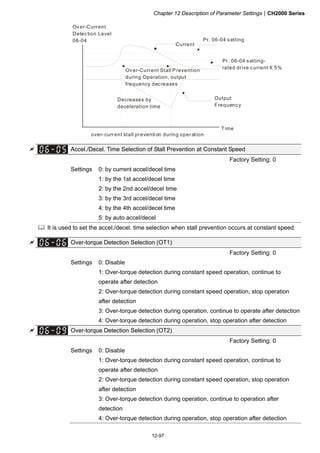 Chapter 12 Description of Parameter SettingsCH2000 Series
12-97
Over-Current
Detection Level
06-04
Output
Frequency
Over-Current Stall P revention
during Operation, output
frequency decreases
over-current stall prevention during operation
Time
Current
Pr. 06-04 setting
Pr. 06-04 setting-
rated drive current X 5%
Decreases by
deceleration time
 Accel./Decel. Time Selection of Stall Prevention at Constant Speed
Factory Setting: 0
Settings 0: by current accel/decel time
1: by the 1st accel/decel time
2: by the 2nd accel/decel time
3: by the 3rd accel/decel time
4: by the 4th accel/decel time
5: by auto accel/decel
 It is used to set the accel./decel. time selection when stall prevention occurs at constant speed.
 Over-torque Detection Selection (OT1)
Factory Setting: 0
Settings 0: Disable
1: Over-torque detection during constant speed operation, continue to
operate after detection
2: Over-torque detection during constant speed operation, stop operation
after detection
3: Over-torque detection during operation, continue to operate after detection
4: Over-torque detection during operation, stop operation after detection
 Over-torque Detection Selection (OT2)
Factory Setting: 0
Settings 0: Disable
1: Over-torque detection during constant speed operation, continue to
operate after detection
2: Over-torque detection during constant speed operation, stop operation
after detection
3: Over-torque detection during operation, continue to operation after
detection
4: Over-torque detection during operation, stop operation after detection
 
