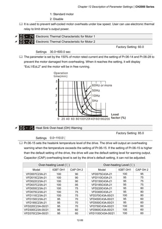 Chapter 12 Description of Parameter SettingsCH2000 Series
12-99
1: Standard motor
2: Disable
 It is used to prevent self-cooled motor overheats under low speed. User can use electronic thermal
relay to limit driver’s output power.
 Electronic Thermal Characteristic for Motor 1
 Electronic Thermal Characteristic for Motor 2
Factory Setting: 60.0
Settings 30.0~600.0 sec
 The parameter is set by the 150% of motor rated current and the setting of Pr.06-14 and Pr.06-28 to
prevent the motor damaged from overheating. When it reaches the setting, it will display
“EoL1/EoL2” and the motor will be in free running.
1
2
3
4
5
0 20 40 60 80100120140160180200
Operation
time(min)
Load
factor (%)
60Hz or more
50Hz
10Hz
5Hz
 Heat Sink Over-heat (OH) Warning
Factory Setting: 85.0
Settings 0.0~110.0℃
 Pr.06-15 sets the heatsink temperature level of the drive. The drive will output an overheating
warning when the temperature exceeds the setting of Pr.06-15. If the setting of Pr.06-15 is higher
than the default setting of the drive, the drive will use the default setting level for warning output.
Capacitor (CAP) overheating level is set by the drive’s default setting, it can not be adjusted.
Over-heating Level (℃) Over-heating Level (℃)
Model IGBT OH1 CAP OH 2 Model IGBT OH1 CAP OH 2
VFD007C23A-21 100 90 VFD075C43A-21 100 95
VFD015C23A-21 100 90 VFD110C43A-21 95 75
VFD022C23A-21 100 90 VFD150C43A-21 95 75
VFD037C23A-21 100 95 VFD185C43A-21 95 75
VFD055C23A-21 100 75 VFD220C43A-21 95 80
VFD075C23A-21 100 75 VFD300C43A-21 95 80
VFD110C23A-21 100 75 VFD370C43A-00/21 100 80
VFD150C23A-21 95 70 VFD450C43A-00/21 95 60
VFD185C23A-21 95 70 VFD550C43A-00/21 95 60
VFD220C23A-00/21 95 70 VFD750C43A-00/21 100 60
VFD300C23A-00/21 95 60 VFD900C43A-00/21 100 60
VFD370C23A-00/21 95 60 VFD1100C43A-00/21 100 60
 
