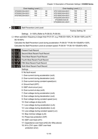 Chapter 12 Description of Parameter SettingsCH2000 Series
12-100
Over-heating Level (℃) Over-heating Level (℃)
VFD450C23A-00/21 100 60 VFD1320C43A-00/21 100 60
VFD550C23A-00/21 100 60 VFD1600C43A-00/21 100 60
VFD750C23A-00/21 100 60 VFD1850C43A-00/21 100 65
VFD2200C43A-00/21 100 65
VFD2800C43A-00 100 65
VFD2800C43C-00/21 100 65
 Stall Prevention Limit Level
Factory Setting: 50
Settings 0~100% (Refer to Pr.06-03, Pr.06-04)
 When operation frequency is larger than Pr.01-01; e.g. Pr06-03=150%, Pr. 06-04=100% and Pr.
06-16=80%:
Calculate the Stall Prevention Level during acceleration: Pr.06-03 * Pr.06-16=150x80%=120%.
Calculate the Stall Prevention Level at constant speed: Pr.06-04 * Pr.06-16=100x80%=80%.
Present Fault Record
Second Most Recent Fault Record
Third Most Recent Fault Record
Fourth Most Recent Fault Record
Fifth Most Recent Fault Record
Sixth Most Recent Fault Record
Settings
0: No fault record
1: Over-current during acceleration (ocA)
2: Over-current during deceleration (ocd)
3: Over-current during constant speed(ocn)
4: Ground fault (GFF)
5: IGBT short-circuit (occ)
6: Over-current at stop (ocS)
7: Over-voltage during acceleration (ovA)
8: Over-voltage during deceleration (ovd)
9: Over-voltage during constant speed (ovn)
10: Over-voltage at stop (ovS)
11: Low-voltage during acceleration (LvA)
12: Low-voltage during deceleration (Lvd)
13: Low-voltage during constant speed (Lvn)
14: Stop mid-low voltage (LvS)
15: Phase loss protection (OrP)
16: IGBT over-heat (oH1)
17: Capacitance over-heat (oH2) (for 40hp above)
18: tH1o (TH1 open: IGBT over-heat
protection error)
 