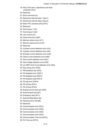 Chapter 12 Description of Parameter SettingsCH2000 Series
12-101
19: tH2o (TH2 open: capacitance over-heat
protection error)
20: Reserved
21: Drive over-load (oL)
22: Electronics thermal relay 1 (EoL1)
23: Electronics thermal relay 2 (EoL2)
24: Motor PTC overheat (oH3) (PTC)
25: Reserved
26: Over-torque 1 (ot1)
27: Over-torque 2 (ot2)
28: Low current (uC)
29: Home limit error (LMIT)
30: Memory write-in error (cF1)
31: Memory read-out error (cF2)
32: Reserved
33: U-phase current detection error (cd1)
34: V-phase current detection error (cd2)
35: W-phase current detection error (cd3)
36: Clamp current detection error (Hd0)
37: Over-current detection error (Hd1)
38: Over-voltage detection error (Hd2)
39: occ IGBT short circuit detection error (Hd3)
40: Auto tuning error (AUE)
41: PID feedback loss (AFE)
42: PG feedback error (PGF1)
43: PG feedback loss (PGF2)
44: PG feedback stall (PGF3)
45: PG slip error (PGF4)
46: PG ref loss (PGr1)
47: PG ref loss (PGr2)
48: Analog current input loss (ACE)
49: External fault input (EF)
50: Emergency stop (EF1)
51: External Base Block (bb)
52: Password error (PcodE)
53: Reserved
54: Communication error (CE1)
55: Communication error (CE2)
56: Communication error (CE3)
57: Communication error (CE4)
58: Communication Time-out (CE10)
59: PU Time-out (CP10)
 