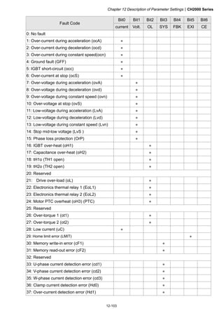 Chapter 12 Description of Parameter SettingsCH2000 Series
12-103
Bit0 Bit1 Bit2 Bit3 Bit4 Bit5 Bit6
Fault Code
current Volt. OL SYS FBK EXI CE
0: No fault
1: Over-current during acceleration (ocA) ●
2: Over-current during deceleration (ocd) ●
3: Over-current during constant speed(ocn) ●
4: Ground fault (GFF) ●
5: IGBT short-circuit (occ) ●
6: Over-current at stop (ocS) ●
7: Over-voltage during acceleration (ovA) ●
8: Over-voltage during deceleration (ovd) ●
9: Over-voltage during constant speed (ovn) ●
10: Over-voltage at stop (ovS) ●
11: Low-voltage during acceleration (LvA) ●
12: Low-voltage during deceleration (Lvd) ●
13: Low-voltage during constant speed (Lvn) ●
14: Stop mid-low voltage (LvS ) ●
15: Phase loss protection (OrP) ●
16: IGBT over-heat (oH1) ●
17: Capacitance over-heat (oH2) ●
18: tH1o (TH1 open) ●
19: tH2o (TH2 open) ●
20: Reserved
21: Drive over-load (oL) ●
22: Electronics thermal relay 1 (EoL1) ●
23: Electronics thermal relay 2 (EoL2) ●
24: Motor PTC overheat (oH3) (PTC) ●
25: Reserved
26: Over-torque 1 (ot1) ●
27: Over-torque 2 (ot2) ●
28: Low current (uC) ●
29: Home limit error (LMIT) ●
30: Memory write-in error (cF1) ●
31: Memory read-out error (cF2) ●
32: Reserved
33: U-phase current detection error (cd1) ●
34: V-phase current detection error (cd2) ●
35: W-phase current detection error (cd3) ●
36: Clamp current detection error (Hd0) ●
37: Over-current detection error (Hd1) ●
 