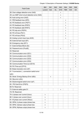 Chapter 12 Description of Parameter SettingsCH2000 Series
12-104
Bit0 Bit1 Bit2 Bit3 Bit4 Bit5 Bit6
Fault Code
current Volt. OL SYS FBK EXI CE
38: Over-voltage detection error (Hd2) ●
39: occ IGBT short circuit detection error (Hd3) ●
40: Auto tuning error (AUE) ●
41: PID feedback loss (AFE) ●
42: PG feedback error (PGF1) ●
43: PG feedback loss (PGF2) ●
44: PG feedback stall (PGF3) ●
45: PG slip error (PGF4) ●
46: PG ref loss (PGr1) ●
47: PG ref loss (PGr2) ●
48: Analog current input loss (ACE) ●
49: External fault input (EF) ●
50: Emergency stop (EF1) ●
51: External Base Block (bb) ●
52: Password error (PcodE) ●
53: Reserved
54: Communication error (CE1) ●
55: Communication error (CE2) ●
56: Communication error (CE3) ●
57: Communication error (CE4) ●
58: Communication Time-out (CE10) ●
59: PU Time-out (CP10) ●
60: Brake transistor error (bF) ●
61: Y-connection/△-connection switch error
(ydc)
●
62: Decel. Energy Backup Error (dEb) ●
63: Slip error (oSL) ●
64: Electromagnet switch error (ryF) ●
65 : PG Card Error (PGF5) ●
66-72: Reserved
73: External safety gate S1 ●
74~78: Reserved
79: U phase over current (Uocc) ●
80: V phase over current (Vocc) ●
81: W phase over current (Wocc) ●
82: OPHL U phase output phase loss ●
83: OPHL Vphase output phase loss ●
84: OPHL Wphase output phase loss ●
 