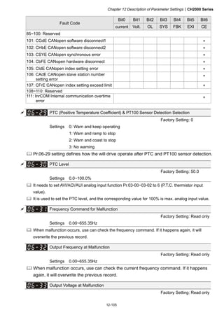 Chapter 12 Description of Parameter SettingsCH2000 Series
12-105
Bit0 Bit1 Bit2 Bit3 Bit4 Bit5 Bit6
Fault Code
current Volt. OL SYS FBK EXI CE
85~100: Reserved
101: CGdE CANopen software disconnect1 ●
102: CHbE CANopen software disconnect2 ●
103: CSYE CANopen synchronous error ●
104: CbFE CANopen hardware disconnect ●
105: CIdE CANopen index setting error ●
106: CAdE CANopen slave station number
setting error
●
107: CFrE CANopen index setting exceed limit ●
108~110: Reserved
111: InrCOM Internal communication overtime
error
●
 PTC (Positive Temperature Coefficient)  PT100 Sensor Detection Selection
Factory Setting: 0
Settings 0: Warn and keep operating
1: Warn and ramp to stop
2: Warn and coast to stop
3: No warning
 Pr.06-29 setting defines how the will drive operate after PTC and PT100 sensor detection.
 PTC Level
Factory Setting: 50.0
Settings 0.0~100.0%
 It needs to set AVI/ACI/AUI analog input function Pr.03-00~03-02 to 6 (P.T.C. thermistor input
value).
 It is used to set the PTC level, and the corresponding value for 100% is max. analog input value.
 Frequency Command for Malfunction
Factory Setting: Read only
Settings 0.00~655.35Hz
 When malfunction occurs, use can check the frequency command. If it happens again, it will
overwrite the previous record.
Output Frequency at Malfunction
Factory Setting: Read only
Settings 0.00~655.35Hz
 When malfunction occurs, use can check the current frequency command. If it happens
again, it will overwrite the previous record.
Output Voltage at Malfunction
Factory Setting: Read only
 