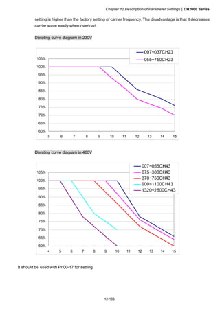 Chapter 12 Description of Parameter SettingsCH2000 Series
12-109
setting is higher than the factory setting of carrier frequency. The disadvantage is that it decreases
carrier wave easily when overload.
Derating curve diagram in 230V
60%
65%
70%
75%
80%
85%
90%
95%
100%
105%
5 6 7 8 9 10 11 12 13 14 15
007~037CH23
055~750CH23
Derating curve diagram in 460V
60%
65%
70%
75%
80%
85%
90%
95%
100%
105%
4 5 6 7 8 9 10 11 12 13 14 15
007~055CH43
075~300CH43
370~750CH43
900~1100CH43
1320~2800CH43
It should be used with Pr.00-17 for setting.
 