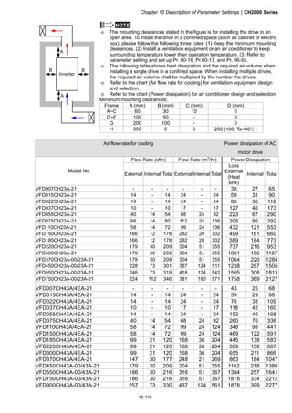 Chapter 12 Description of Parameter SettingsCH2000 Series
12-110
NOTE
※ The mounting clearances stated in the figure is for installing the drive in an
open area. To install the drive in a confined space (such as cabinet or electric
box), please follow the following three rules: (1) Keep the minimum mounting
clearances. (2) Install a ventilation equipment or an air conditioner to keep
surrounding temperature lower than operation temperature. (3) Refer to
parameter setting and set up Pr. 00-16, Pr.00-17, and Pr. 06-55.
※ The following table shows heat dissipation and the required air volume when
installing a single drive in a confined space. When installing multiple drives,
the required air volume shall be multiplied by the number the drives.
※ Refer to the chart (Air flow rate for cooling) for ventilation equipment design
and selection.
※ Refer to the chart (Power dissipation) for air conditioner design and selection.
Minimum mounting clearances:
Frame A (mm) B (mm) C (mm) D (mm)
A~C 60 30 10 0
D~F 100 50 - 0
G 200 100 - 0
H 350 0 0 200 (100, Ta=40℃)
Air flow rate for cooling Power dissipation of AC
motor drive
Flow Rate (cfm) Flow Rate (m3
/hr) Power Dissipation
Model No.
External Internal Total External Internal Total
Loss
External
(Heat
sink)
Internal Total
VFD007CH23A-21 - - - - - - 38 27 65
VFD015CH23A-21 14 - 14 24 - 24 59 31 90
VFD022CH23A-21 14 - 14 24 - 24 80 36 116
VFD037CH23A-21 10 - 10 17 - 17 127 46 173
VFD055CH23A-21 40 14 54 68 24 92 223 67 290
VFD075CH23A-21 66 14 80 112 24 136 306 86 392
VFD110CH23A-21 58 14 72 99 24 136 432 121 553
VFD150CH23A-21 166 12 178 282 20 302 499 161 660
VFD185CH23A-21 166 12 178 282 20 302 589 184 773
VFD220CH23A-21 179 30 209 304 51 355 737 216 953
VFD300CH23A-21 179 30 209 304 51 355 1001 186 1187
VFD370CH23A-00/23A-21 179 30 209 304 51 355 1064 220 1284
VFD450CH23A-00/23A-21 228 73 301 387 124 511 1238 267 1505
VFD550CH23A-00/23A-21 246 73 319 418 124 542 1505 308 1813
VFD750CH23A-00/23A-21 224 112 346 381 190 571 1758 369 2127
VFD007CH43A/4EA-21 - - - - - - 43 25 68
VFD015CH43A/4EA-21 14 - 14 24 - 24 59 29 88
VFD022CH43A/4EA-21 14 - 14 24 - 24 76 33 109
VFD037CH43A/4EA-21 10 - 10 17 - 17 118 42 160
VFD055CH43A/4EA-21 14 - 14 24 - 24 152 46 198
VFD075CH43A/4EA-21 40 14 54 68 24 92 260 76 336
VFD110CH43A/4EA-21 58 14 72 99 24 124 348 93 441
VFD150CH43A/4EA-21 58 14 72 99 24 124 469 122 591
VFD185CH43A/4EA-21 99 21 120 168 36 204 445 138 583
VFD220CH43A/4EA-21 99 21 120 168 36 204 509 158 667
VFD300CH43A/4EA-21 99 21 120 168 36 204 655 211 866
VFD370CH43A/4EA-21 147 30 177 248 21 269 863 184 1047
VFD450CH43A-00/43A-21 179 30 209 304 51 355 1162 218 1380
VFD550CH43A-00/43A-21 186 30 216 316 51 367 1384 257 1641
VFD750CH43A-00/43A-21 186 30 216 316 51 367 1878 334 2212
VFD900CH43A-00/43A-21 257 73 330 437 124 561 1878 399 2277
 